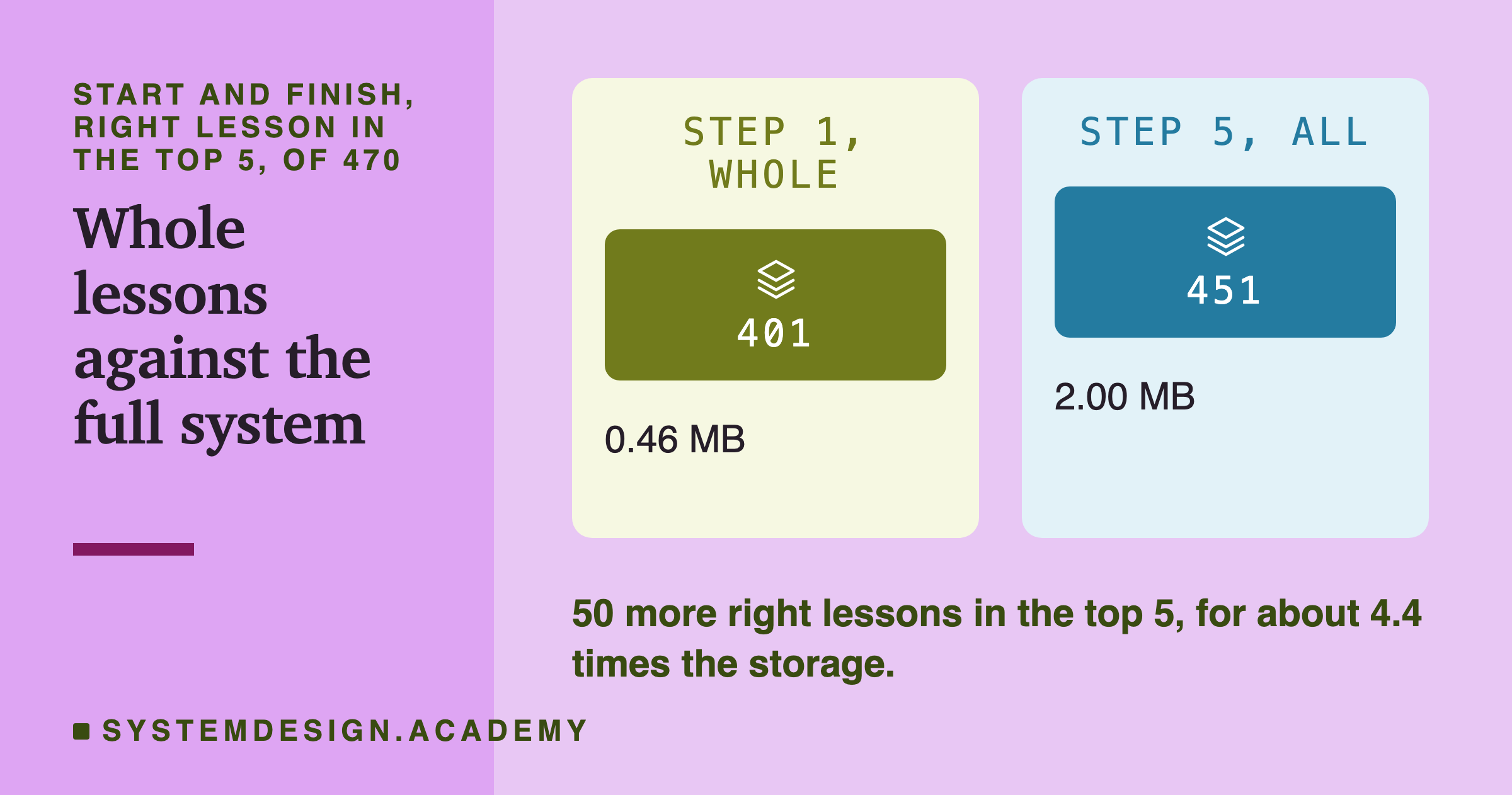 Two panels, start and finish, right lesson in the top 5 of 470. Step 1, whole: 401, 0.46 MB. Step 5, all: 451, 2.00 MB. A note says 50 more right lessons in the top 5, for about 4.4 times the storage.
