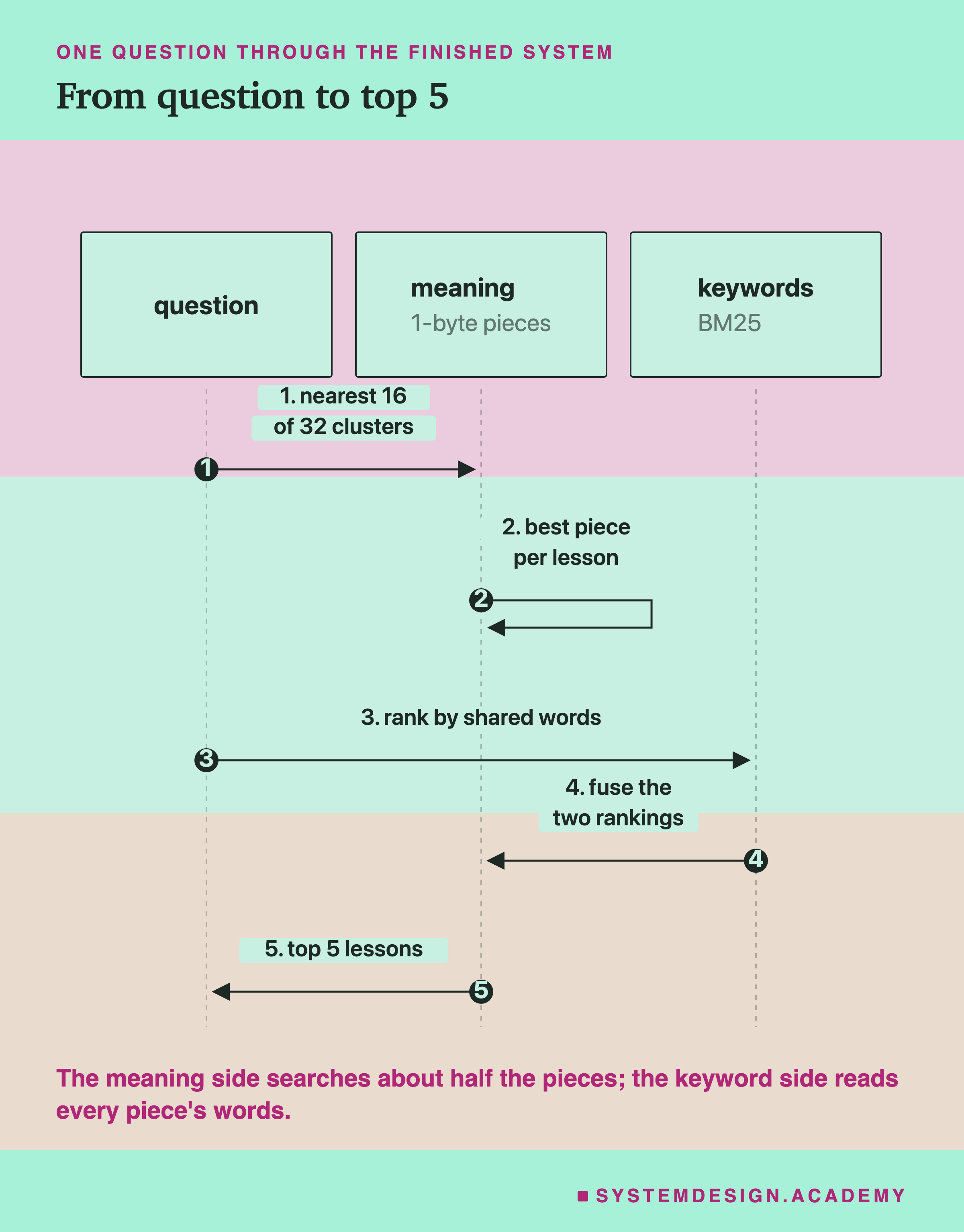 A sequence diagram of one question through the finished system, with three columns: question, meaning search over 1-byte pieces, and keywords with BM25. Step 1: find the nearest 16 of 32 clusters. Step 2: take the best piece per lesson. Step 3: rank by shared words. Step 4: fuse the two rankings. Step 5: return the top 5 lessons. A note says the meaning side searches about half the pieces, and the keyword side reads every piece's words.