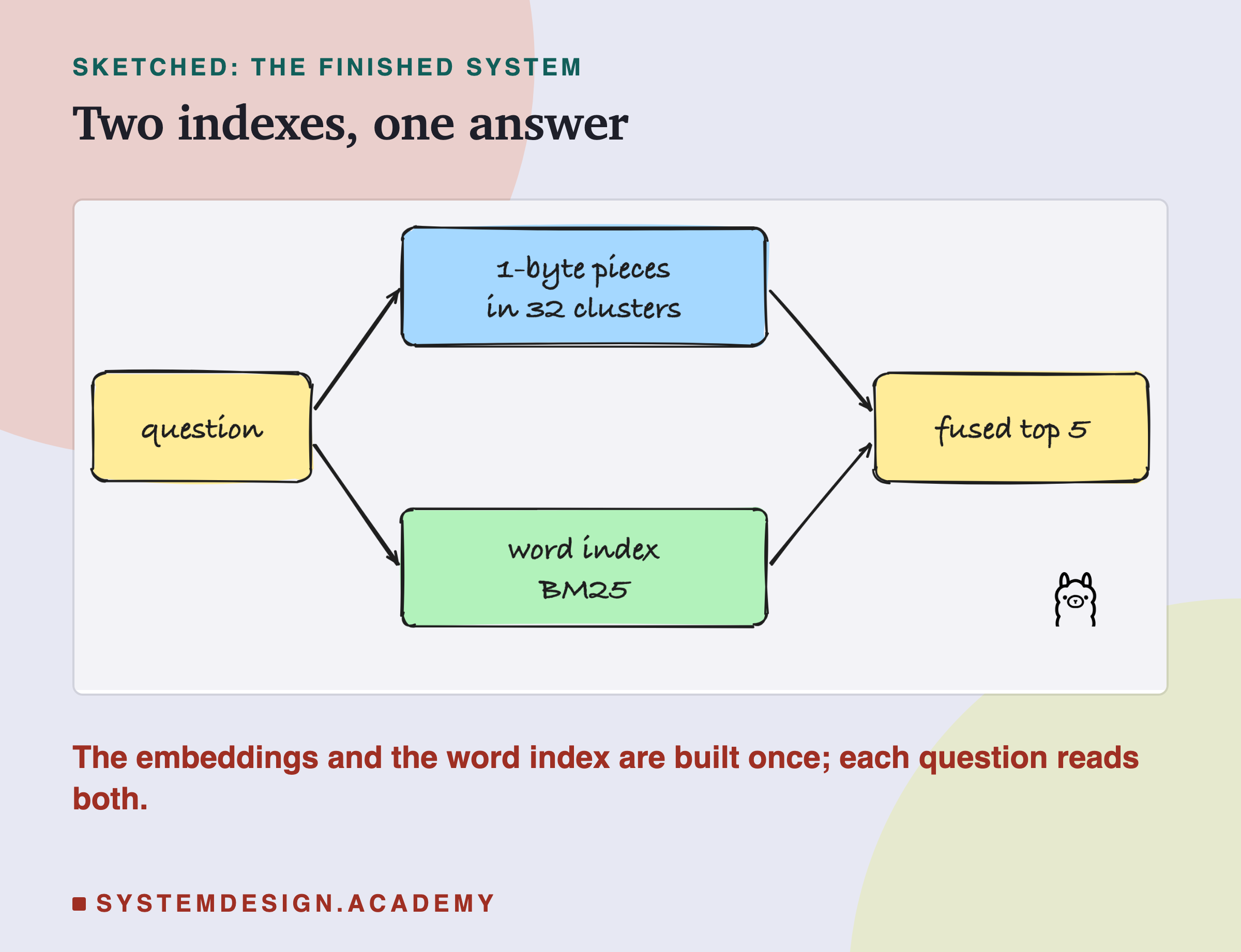 A hand-drawn sketch of the finished system: a question goes to two indexes, 1-byte pieces in 32 clusters and a word index with BM25, and both feed a fused top 5. The Ollama logo sits below. A note says the embeddings and the word index are built once, and each question reads both.