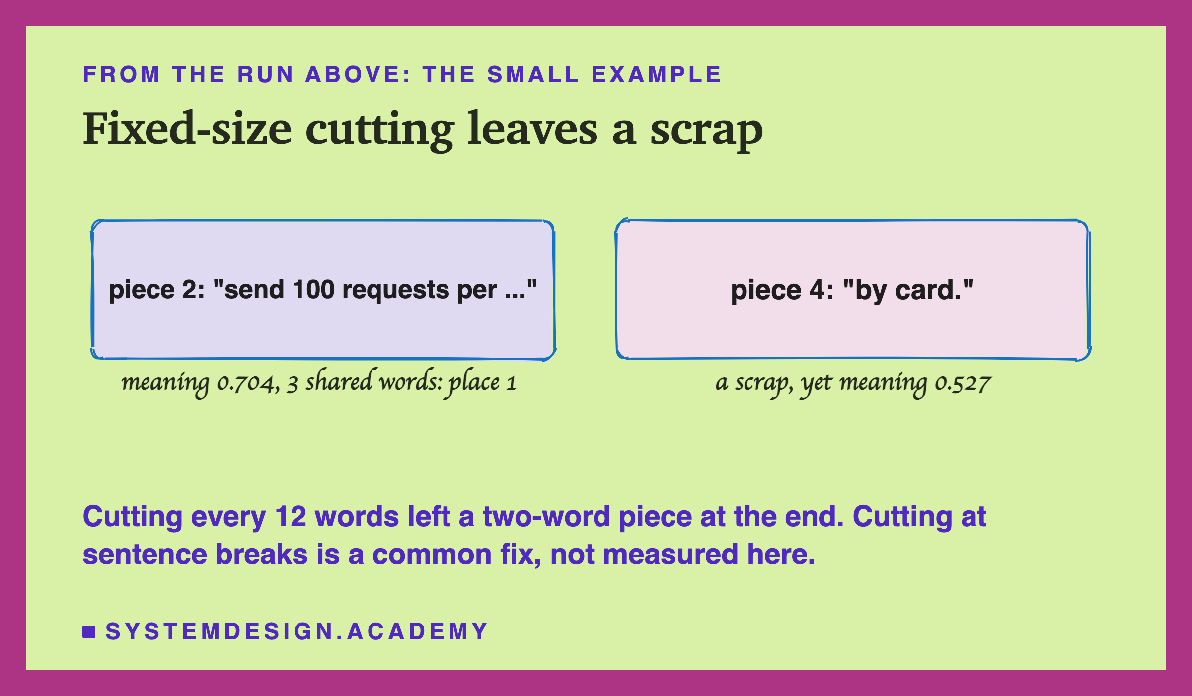 A hand-drawn pair of boxes from the run: piece 2, "send 100 requests per...", with meaning 0.704 and 3 shared words, place 1; and piece 4, "by card.", a scrap, yet meaning 0.527. A note says cutting every 12 words left a two-word piece at the end.