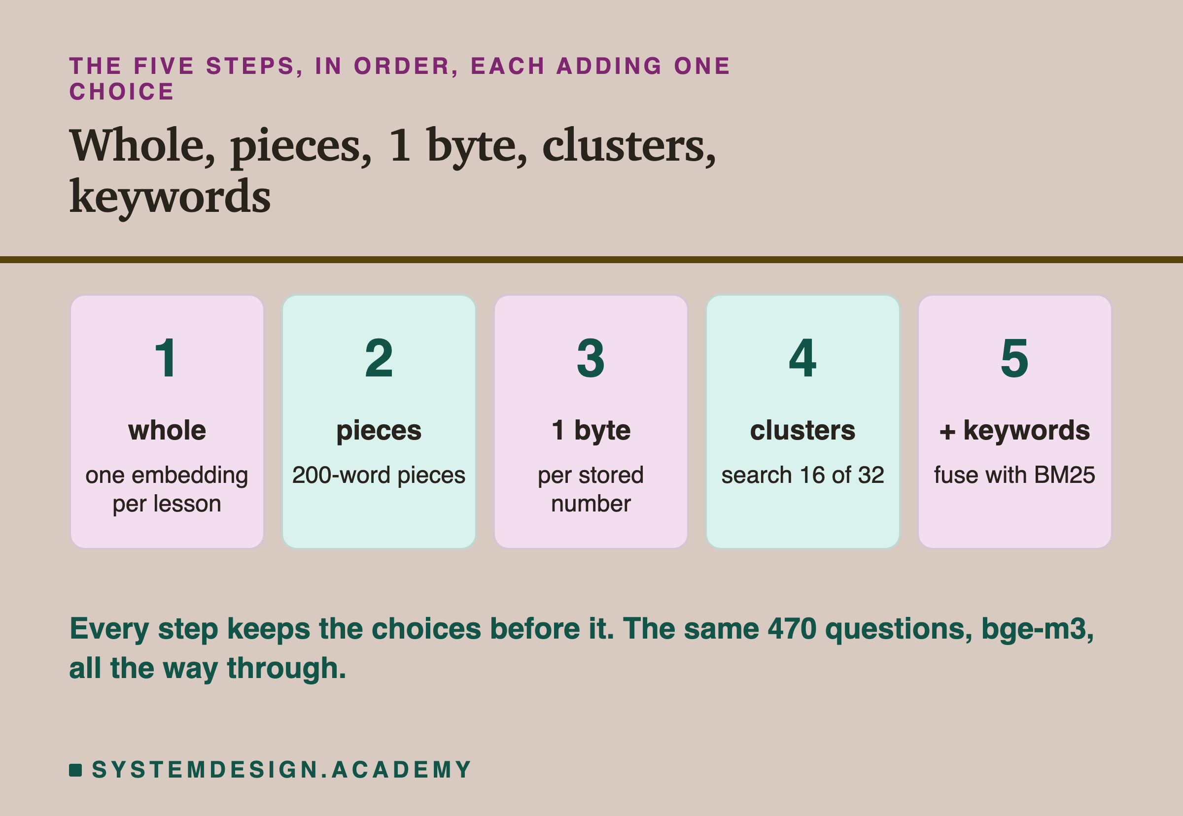Five numbered cards in a row: 1 whole, one embedding per lesson; 2 pieces, 200-word pieces; 3 one byte, per stored number; 4 clusters, search 16 of 32; 5 plus keywords, fuse with BM25. A note says every step keeps the choices before it, with the same 470 questions and bge-m3 all the way through.