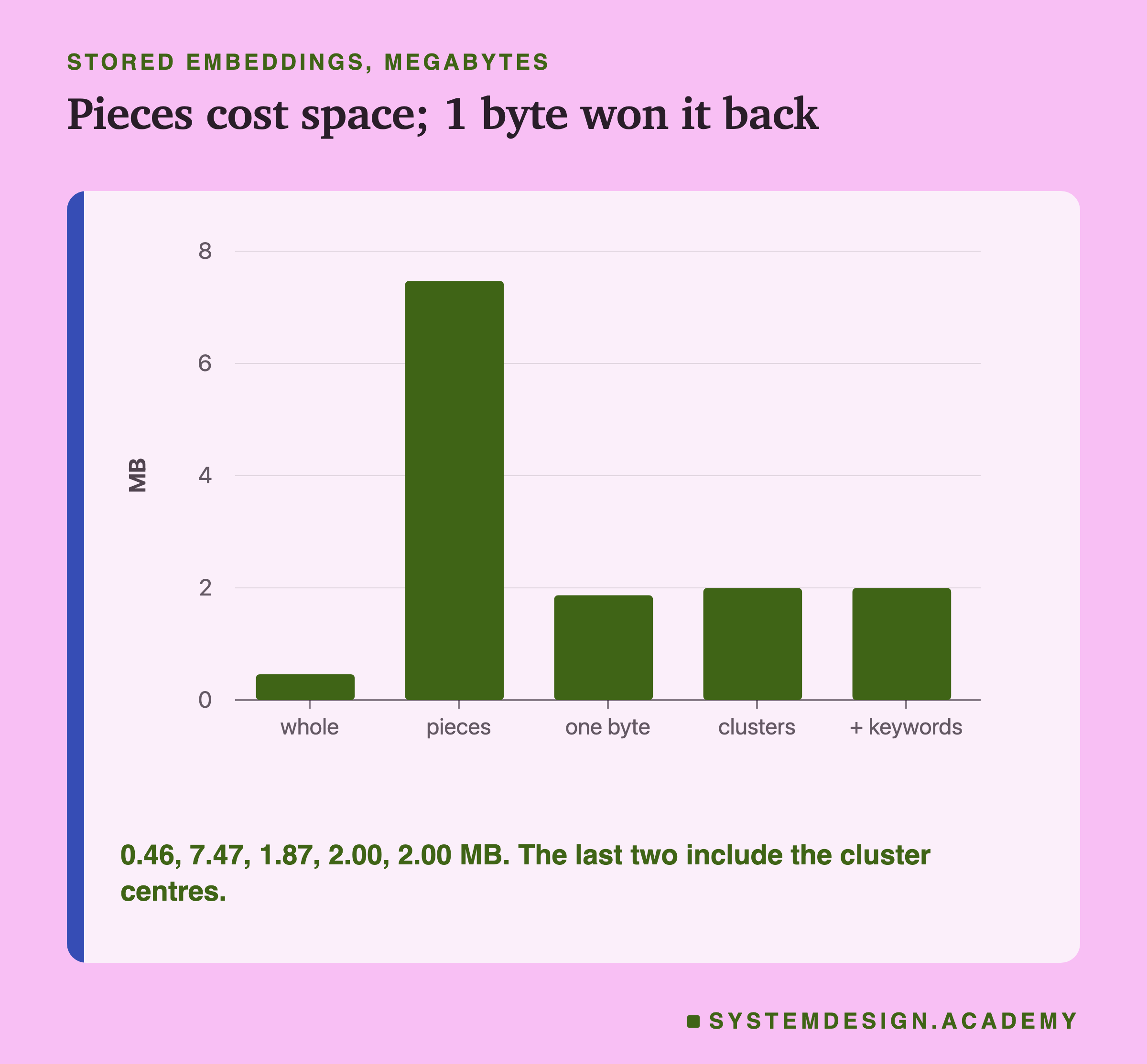 A bar chart of stored embeddings in megabytes at each step: whole 0.46, pieces 7.47, one byte 1.87, clusters 2.00, plus keywords 2.00. Titled pieces cost space and 1 byte won it back. A note says the last two include the cluster centres.