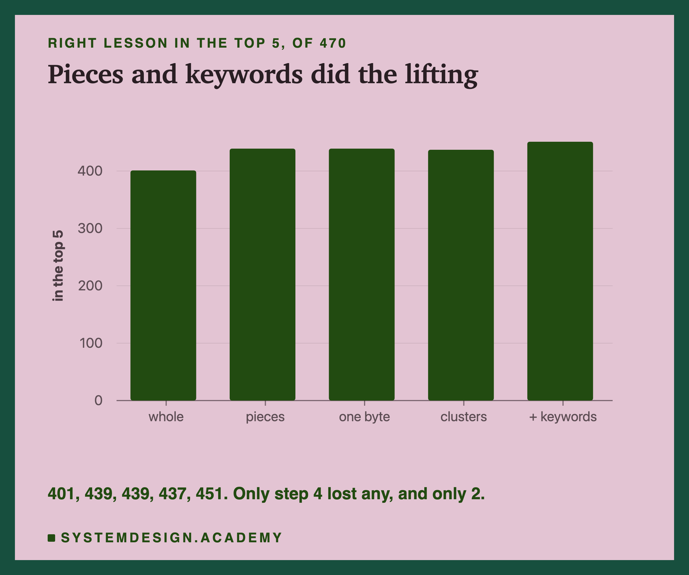 A bar chart of the right lesson in the top 5, of 470, at each step: whole 401, pieces 439, one byte 439, clusters 437, plus keywords 451. Titled pieces and keywords did the lifting. A note says only step 4 lost any, and only 2.