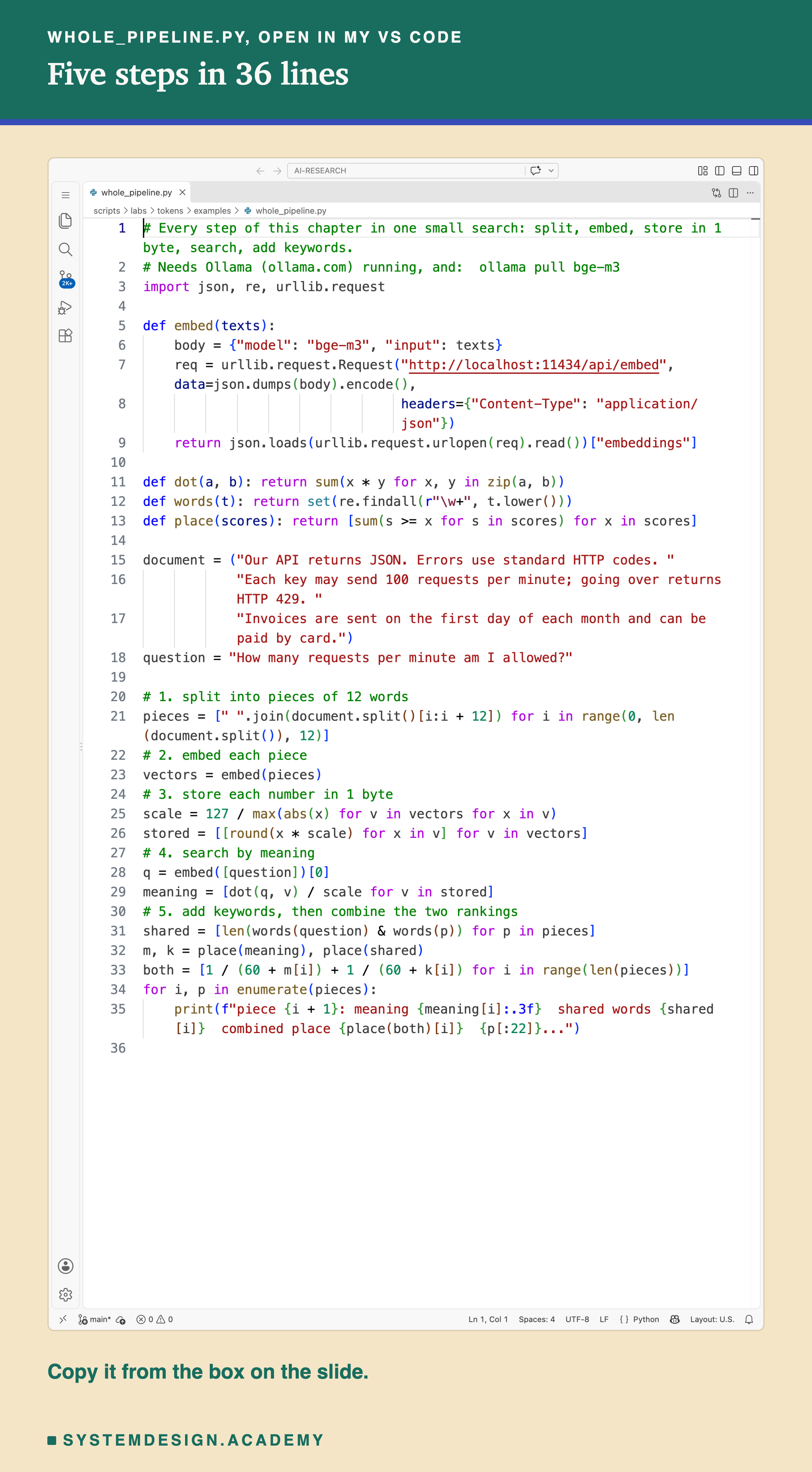 A real screenshot of whole_pipeline.py open in VS Code, 36 lines: embed, dot, words and place helpers, a short document about an API, rate limits and invoices, a question about requests per minute, and five commented steps: split into pieces of 12 words, embed each piece, store each number in 1 byte, search by meaning, and add keywords then combine the two rankings.