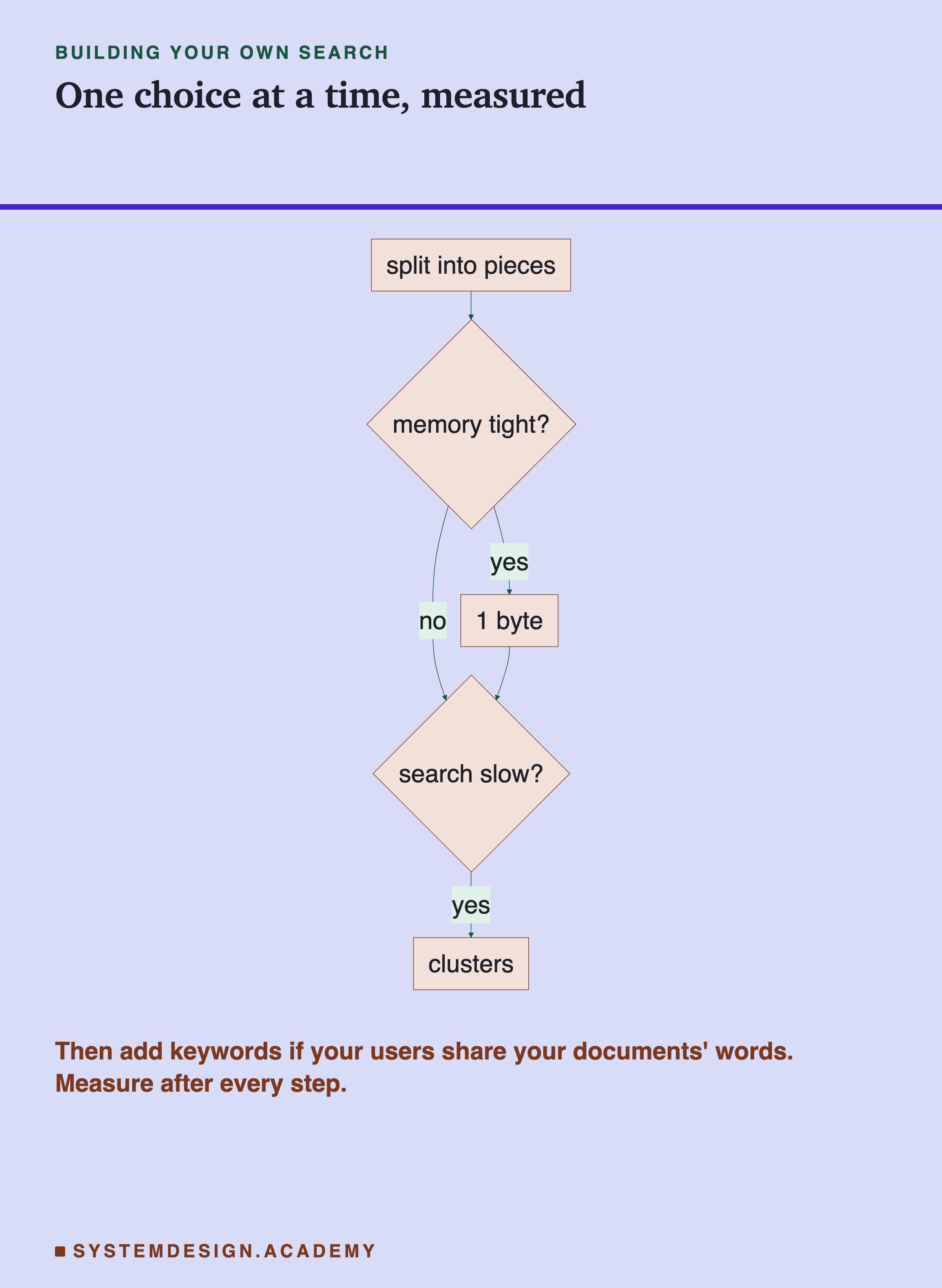 A flowchart: split into pieces; is memory tight? If yes, 1 byte, then ask whether search is slow; if no, go straight to that question; if search is slow, clusters. A note says then add keywords if your users share your documents' words, and measure after every step.