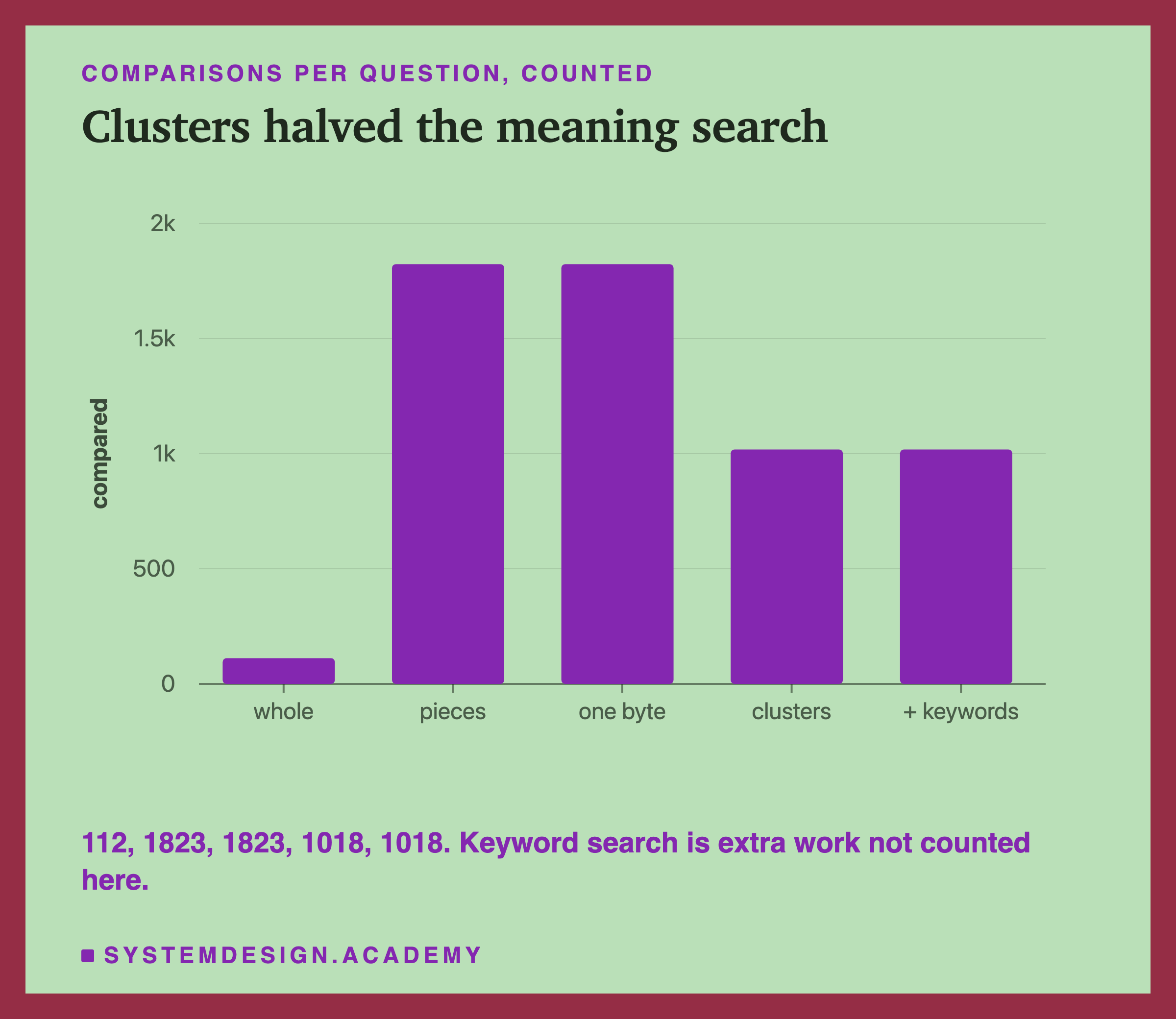 A bar chart of comparisons per question at each step: whole 112, pieces 1,823, one byte 1,823, clusters 1,018, plus keywords 1,018. Titled clusters halved the meaning search. A note says keyword search is extra work not counted here.