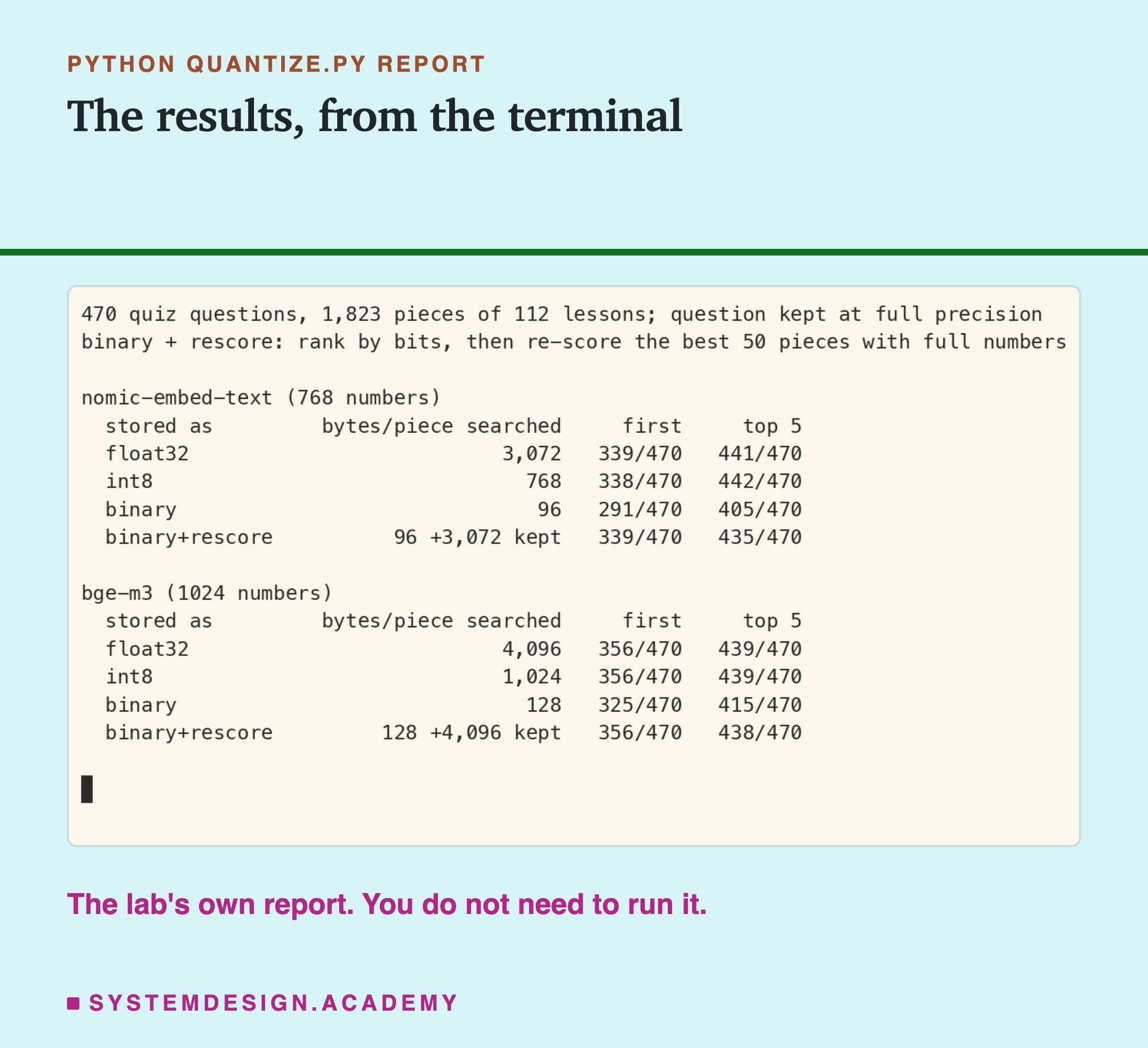 A real terminal recording of quantize.py's report: 470 quiz questions, 1,823 pieces of 112 lessons. nomic-embed-text, 768 numbers: float32, 3,072 bytes a piece, 339 first and 441 in the top 5; int8, 768 bytes, 338 and 442; binary, 96 bytes, 291 and 405; binary plus rescore, 96 bytes searched plus 3,072 kept, 339 and 435. bge-m3, 1,024 numbers: float32, 4,096 bytes, 356 and 439; int8, 1,024 bytes, 356 and 439; binary, 128 bytes, 325 and 415; binary plus rescore, 128 plus 4,096 kept, 356 and 438.