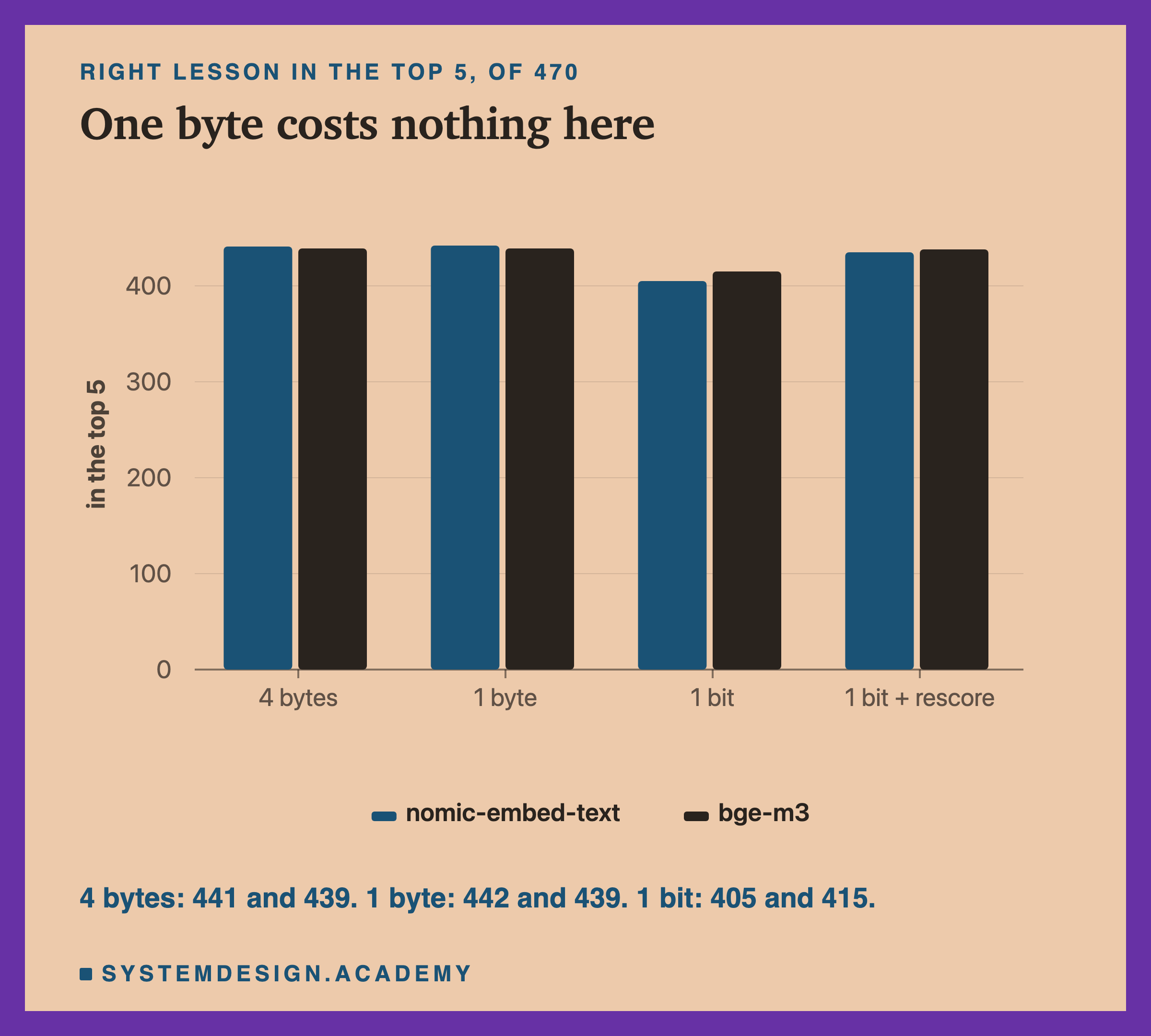 A bar chart of the right lesson in the top 5, of 470, for both models: 4 bytes, 441 and 439; 1 byte, 442 and 439; 1 bit, 405 and 415; 1 bit plus rescore, 435 and 438. Titled one byte costs nothing here.