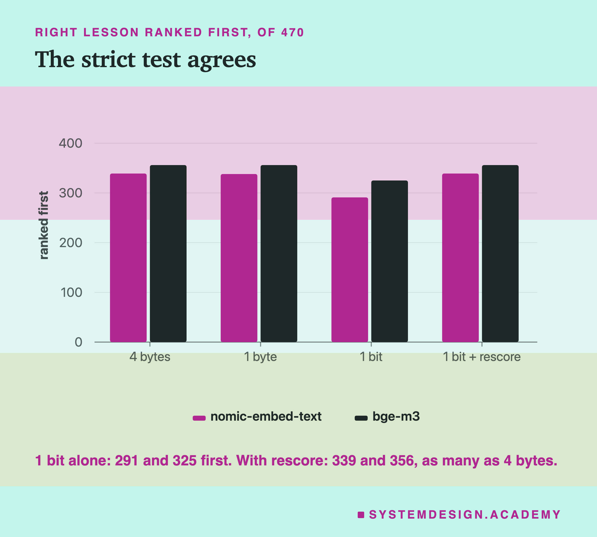 A bar chart of the right lesson ranked first, of 470. 4 bytes: 339 and 356. 1 byte: 338 and 356. 1 bit: 291 and 325. 1 bit plus rescore: 339 and 356. A note says 1 bit alone ranked 291 and 325 first, and with rescore 339 and 356, as many as 4 bytes.
