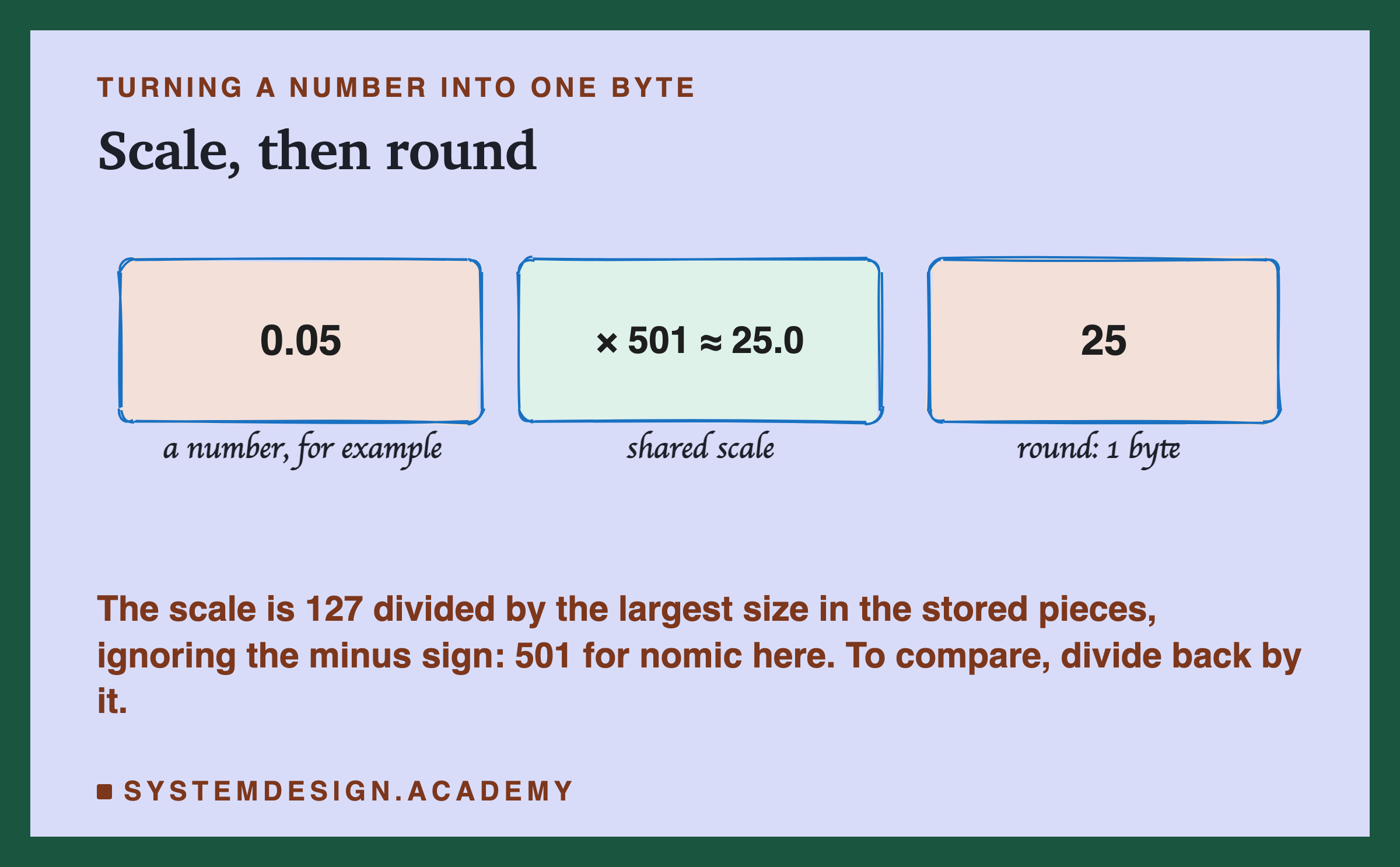 A hand-drawn example in three boxes: a number, for example 0.05; times the shared scale 501, about 25.0; rounded to 25, 1 byte. A note says the scale is 127 divided by the largest size in the stored pieces, ignoring the minus sign, 501 for nomic here, and to compare, divide back by it.