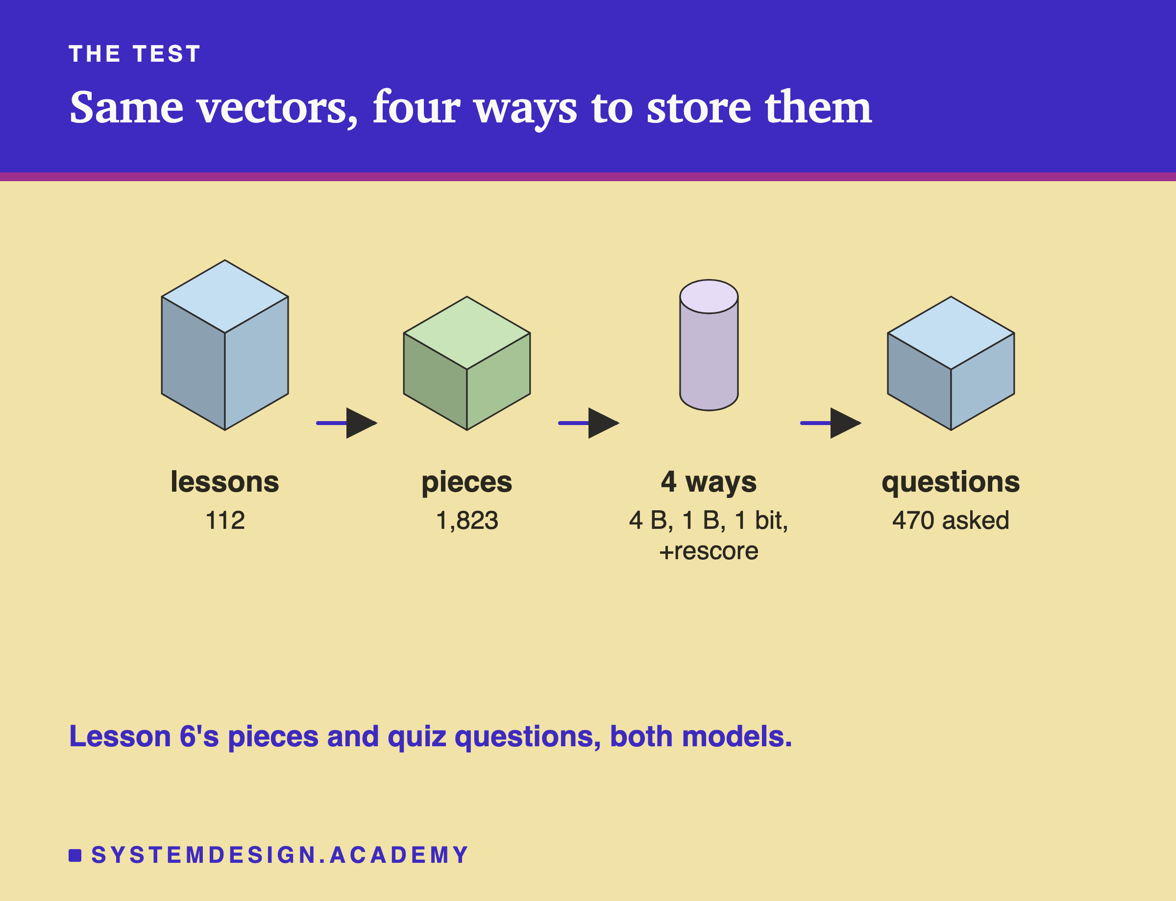 An isometric row of four blocks joined by arrows: 112 lessons, 1,823 pieces, four ways to store them (4 bytes, 1 byte, 1 bit, and 1 bit with rescore), and 470 questions asked. A note says these are lesson 6's pieces and quiz questions, both models.