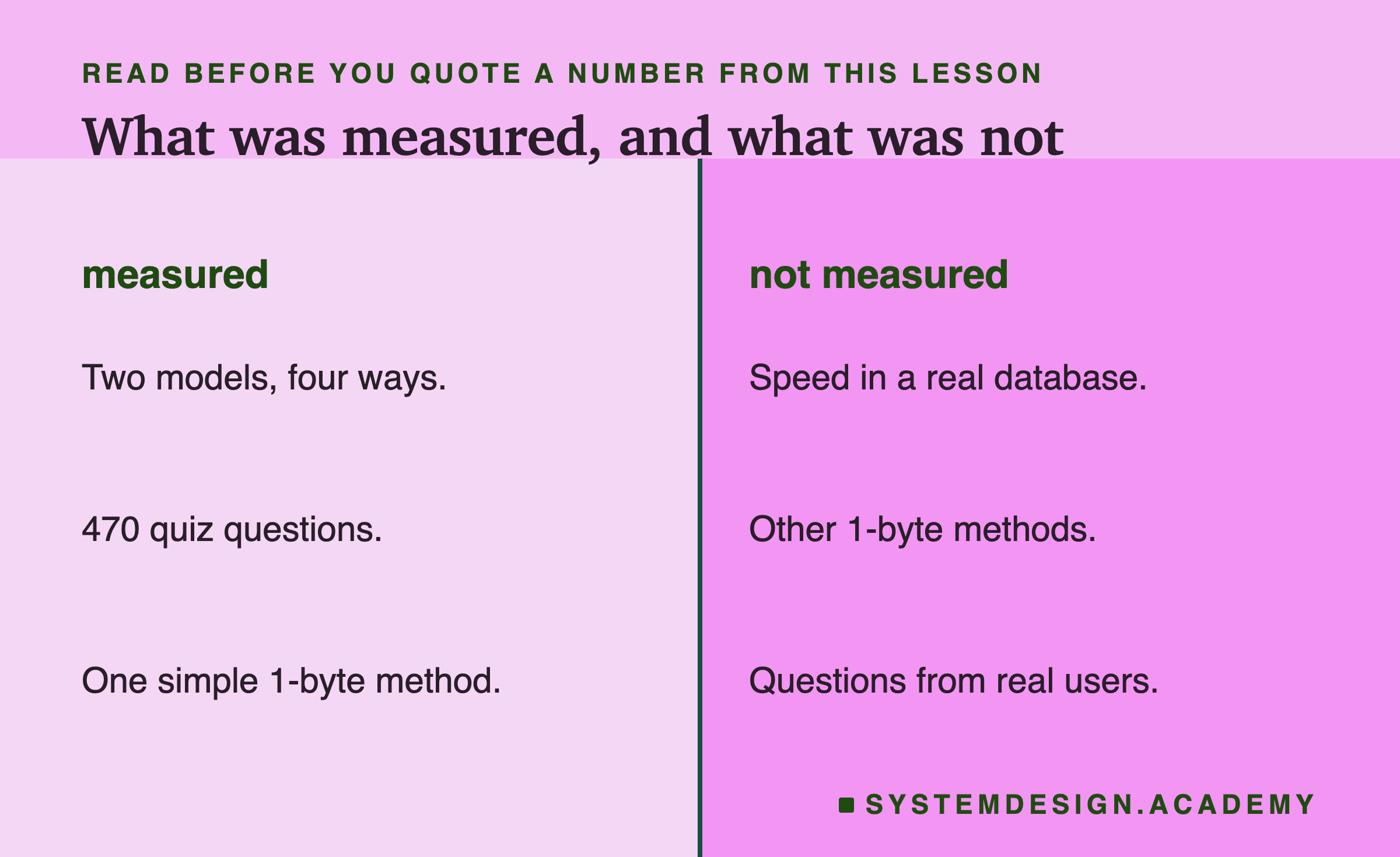 Two columns. Measured: two models, four ways; 470 quiz questions; one simple 1-byte method. Not measured: speed in a real database, other 1-byte methods, questions from real users.