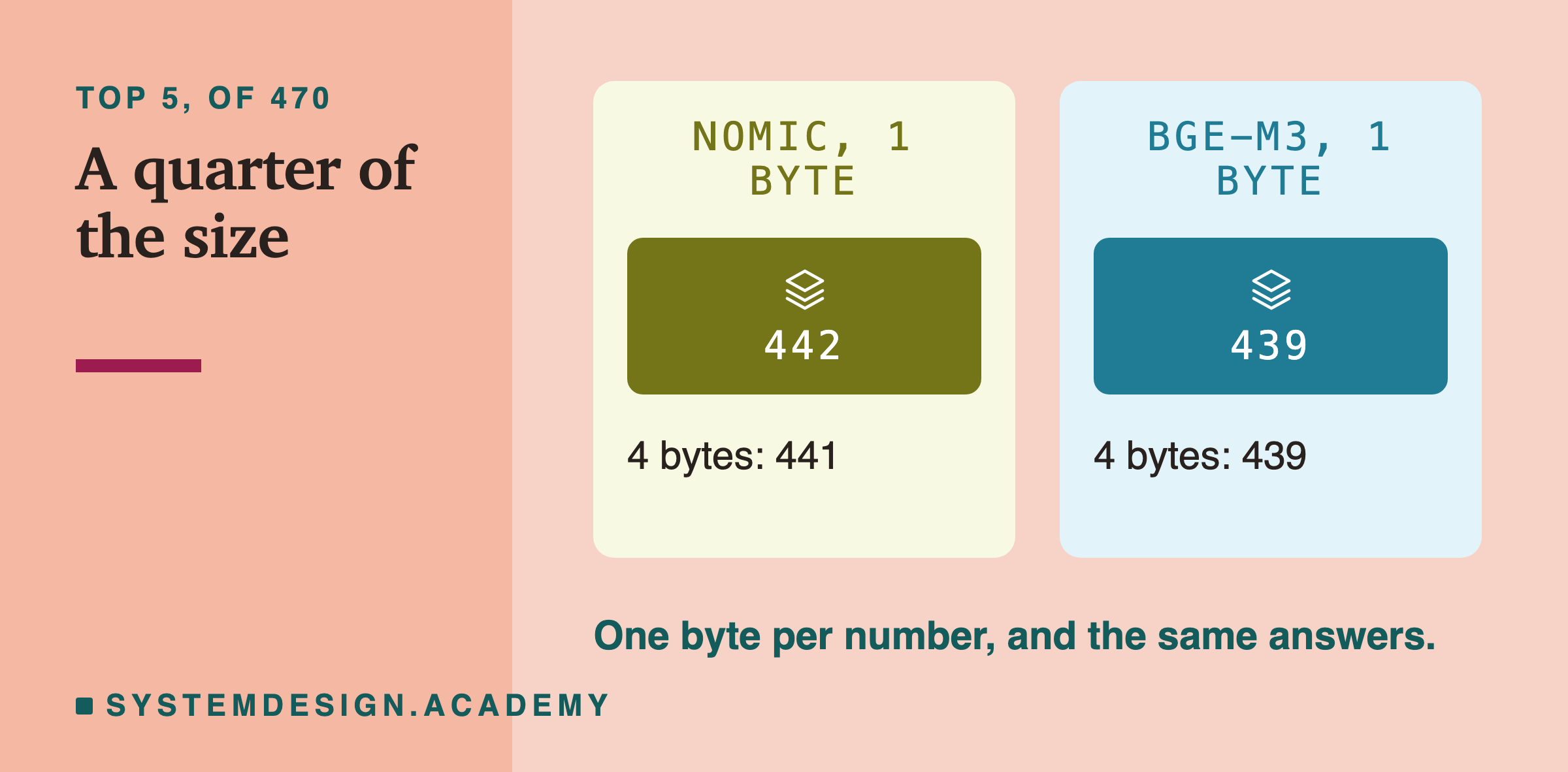 Two panels, top 5 of 470. nomic with 1 byte: 442, against 441 with 4 bytes. bge-m3 with 1 byte: 439, against 439. A note says one byte per number, and the same answers.