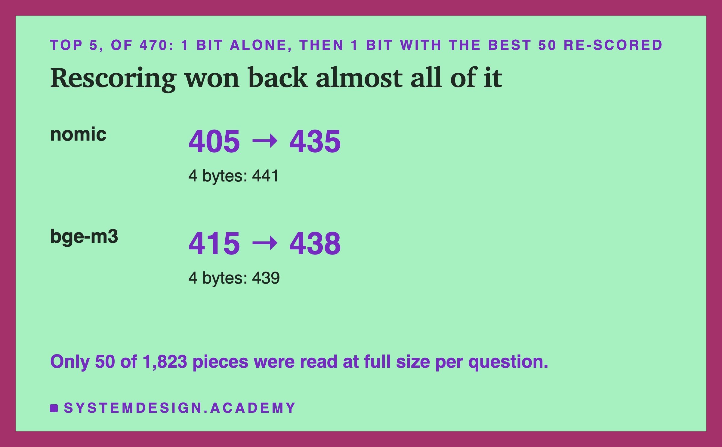 A card: top 5 of 470, 1 bit alone then 1 bit with the best 50 re-scored. nomic: 405 to 435, against 441 with 4 bytes. bge-m3: 415 to 438, against 439. A note says only 50 of 1,823 pieces were read at full size per question.