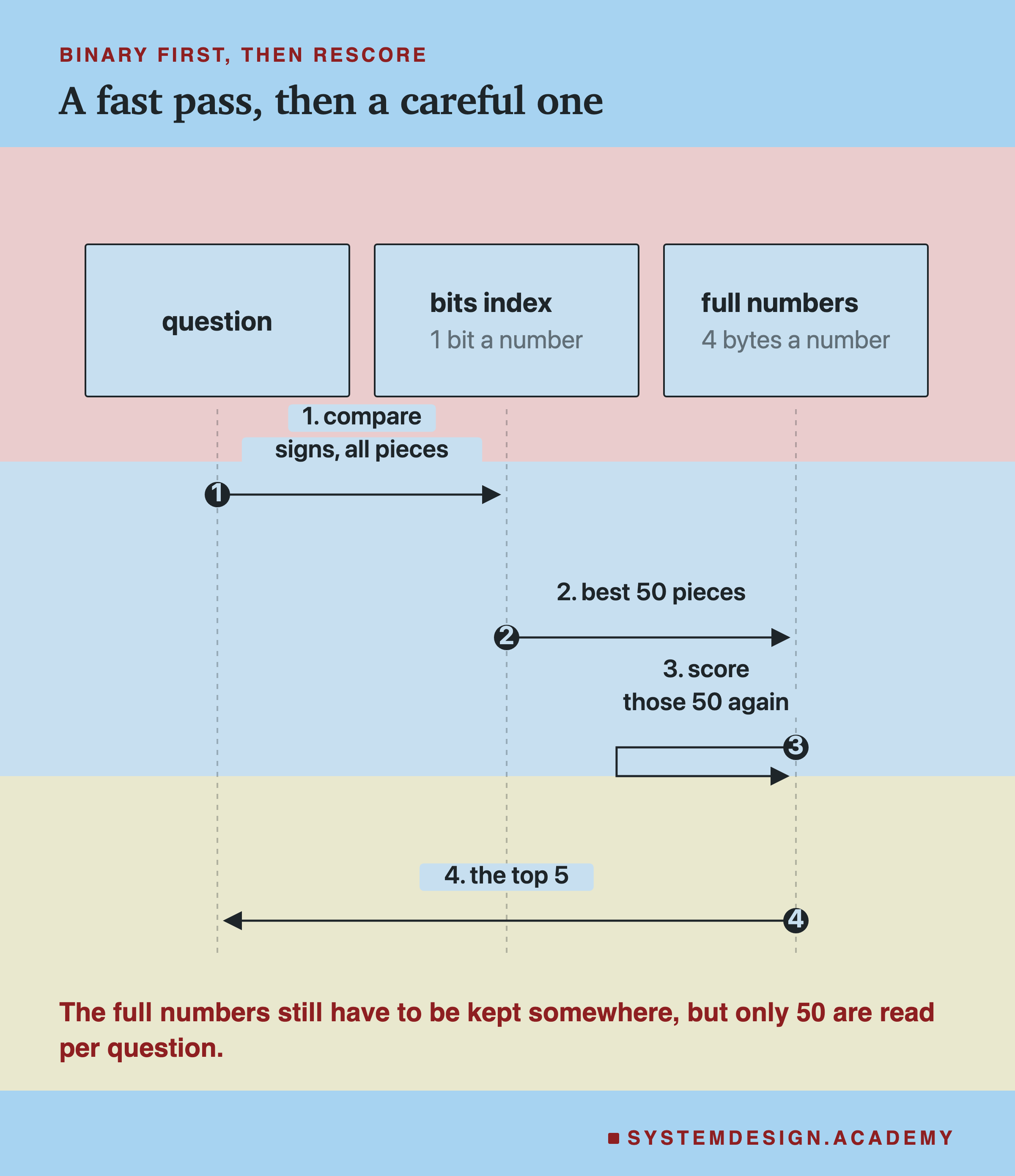 A sequence diagram with three columns: the question, a bits index with 1 bit for each number, and the full numbers at 4 bytes for each number. Step 1: compare signs with all pieces. Step 2: pass on the best 50 pieces. Step 3: score those 50 again. Step 4: return the top 5. A note says the full numbers still have to be kept somewhere, but only 50 are read per question.