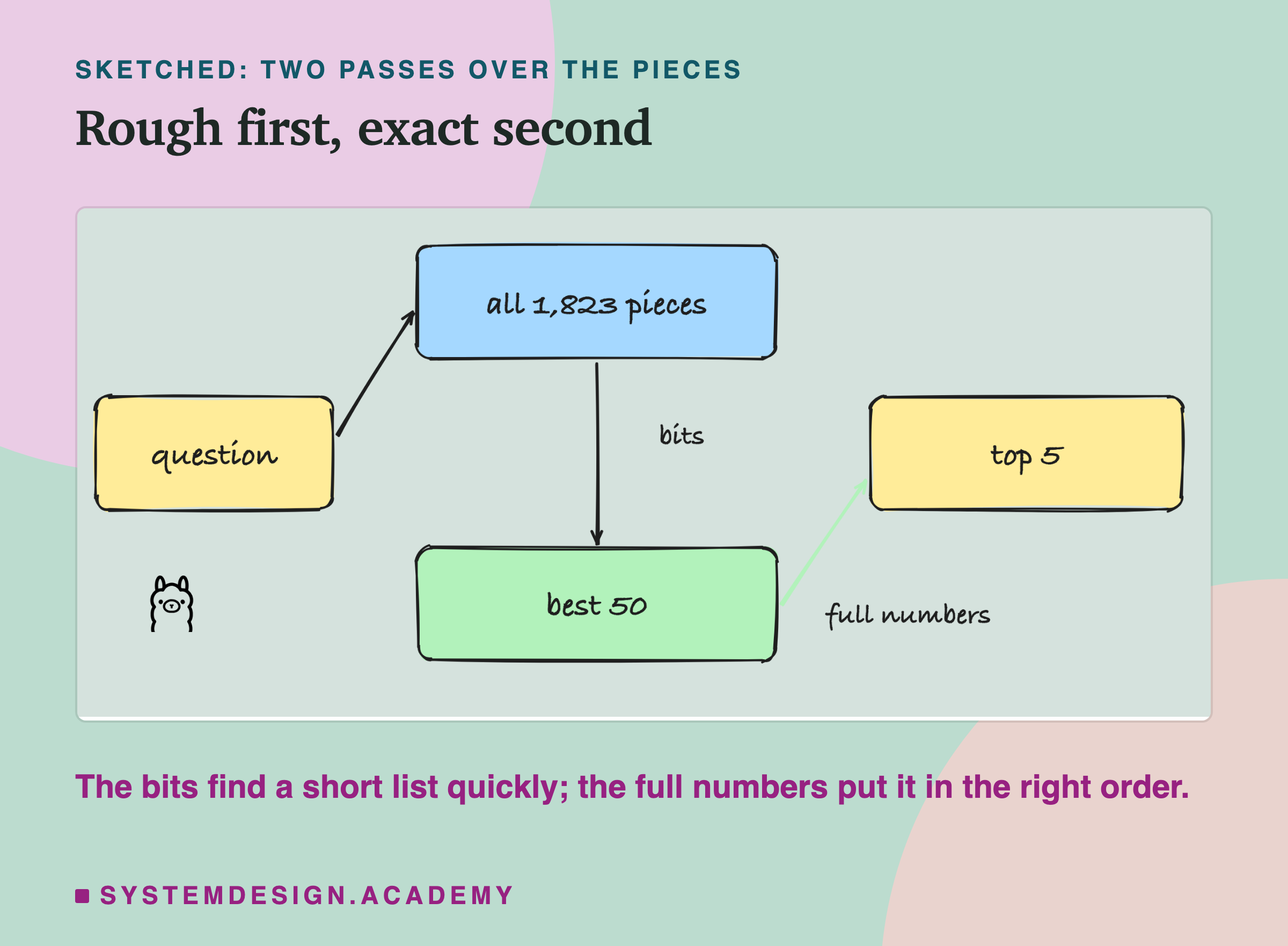 A hand-drawn sketch: a question box points to all 1,823 pieces; an arrow labelled bits leads down to the best 50; an arrow labelled full numbers leads to the top 5. The Ollama logo sits below. A note says the bits find a short list quickly, and the full numbers put it in the right order.