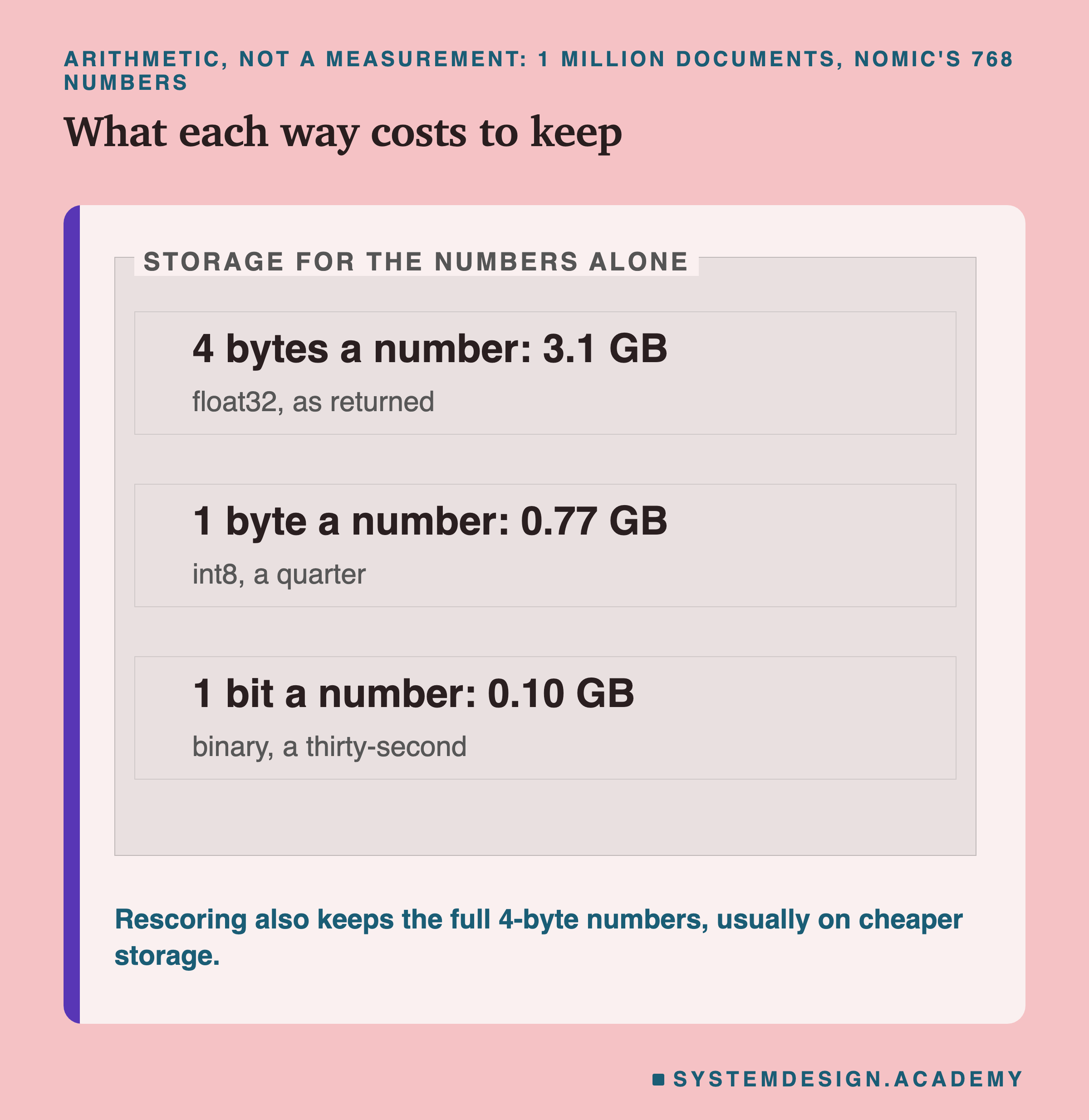 Storage for the numbers alone, 1 million documents with nomic's 768 numbers, marked as arithmetic and not a measurement. 4 bytes for each number: 3.1 GB, float32 as returned. 1 byte for each number: 0.77 GB, a quarter. 1 bit for each number: 0.10 GB, a thirty-second. A note says rescoring also keeps the full 4-byte numbers, usually on cheaper storage.