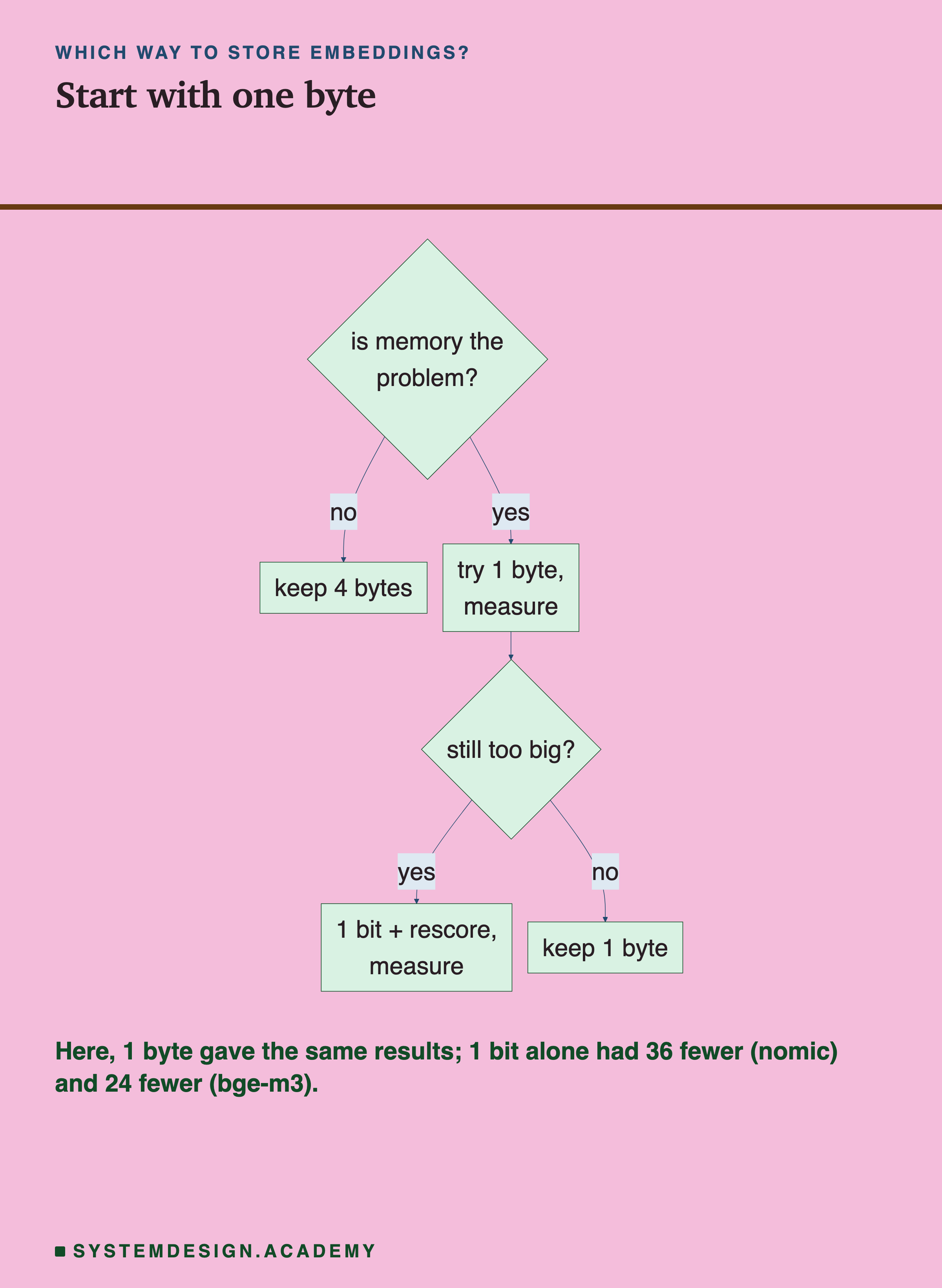 A flowchart: is memory the problem? If no, keep 4 bytes. If yes, try 1 byte and measure. Still too big? If yes, 1 bit plus rescore, and measure; if no, keep 1 byte. A note says here 1 byte lost nothing, and 1 bit alone had 36 fewer for nomic and 24 fewer for bge-m3.