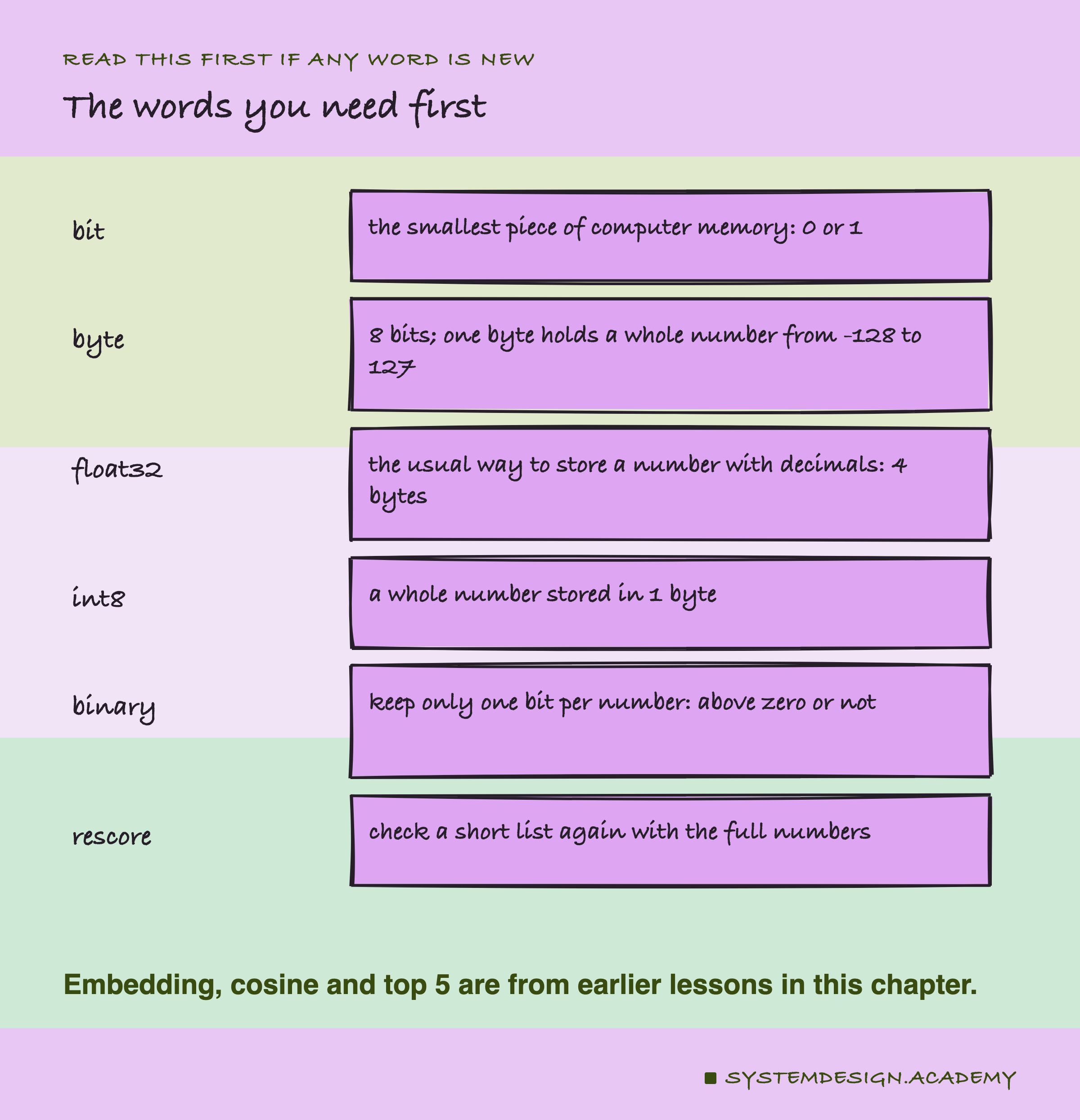 A hand-drawn word list. Bit: the smallest piece of computer memory, 0 or 1. Byte: 8 bits; one byte holds a whole number from -128 to 127. float32: the usual way to store a number with decimals, 4 bytes. int8: a whole number stored in 1 byte. Binary: keep only one bit per number, above zero or not. Rescore: check a short list again with the full numbers. A note says embedding, cosine and top 5 are from earlier lessons in this chapter.