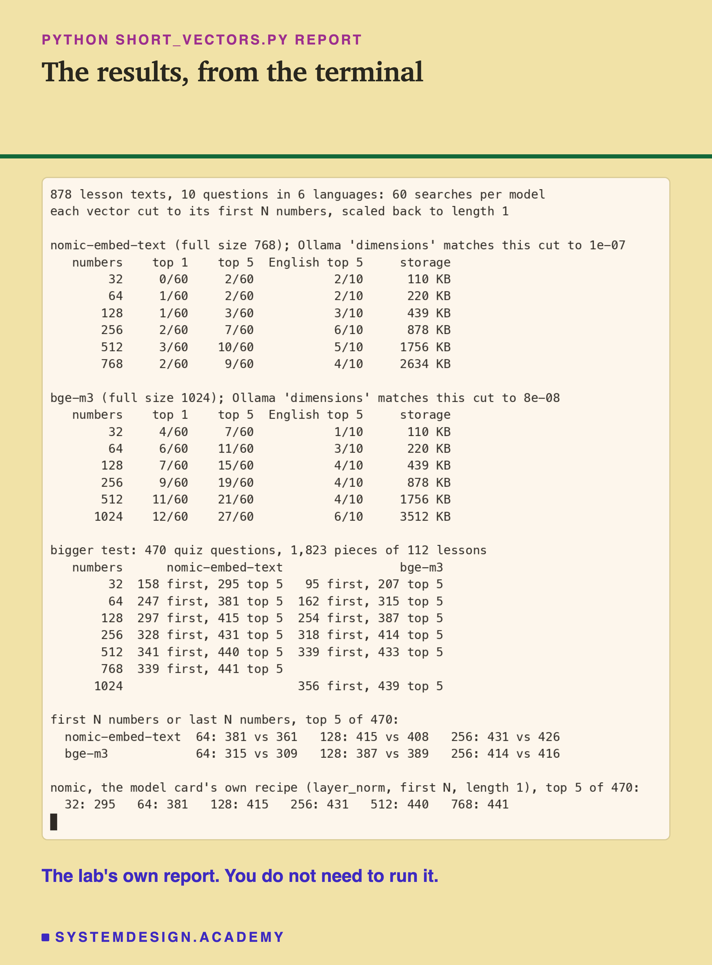 A real terminal recording of short_vectors.py's report. The first two tables are lesson 4's 60 searches: for nomic-embed-text, top 5 went 2, 2, 3, 7, 10 and 9 of 60 at 32, 64, 128, 256, 512 and 768 numbers; for bge-m3, 7, 11, 15, 19, 21 and 27 of 60 at 32 up to 1,024, with storage from 110 KB to 3,512 KB. The next table is the bigger test on 470 quiz questions and 1,823 pieces of 112 lessons: nomic-embed-text 158 first and 295 top 5 at 32 numbers, 247 and 381 at 64, 297 and 415 at 128, 328 and 431 at 256, 341 and 440 at 512, 339 and 441 at 768; bge-m3 95 and 207 at 32, 162 and 315 at 64, 254 and 387 at 128, 318 and 414 at 256, 339 and 433 at 512, 356 and 439 at 1,024. Then first N against last N numbers, top 5: nomic 381 against 361 at 64, 415 against 408 at 128, 431 against 426 at 256; bge-m3 315 against 309, 387 against 389, 414 against 416. Last, nomic with its model card's own recipe: 295, 381, 415, 431, 440 and 441, the same as above.