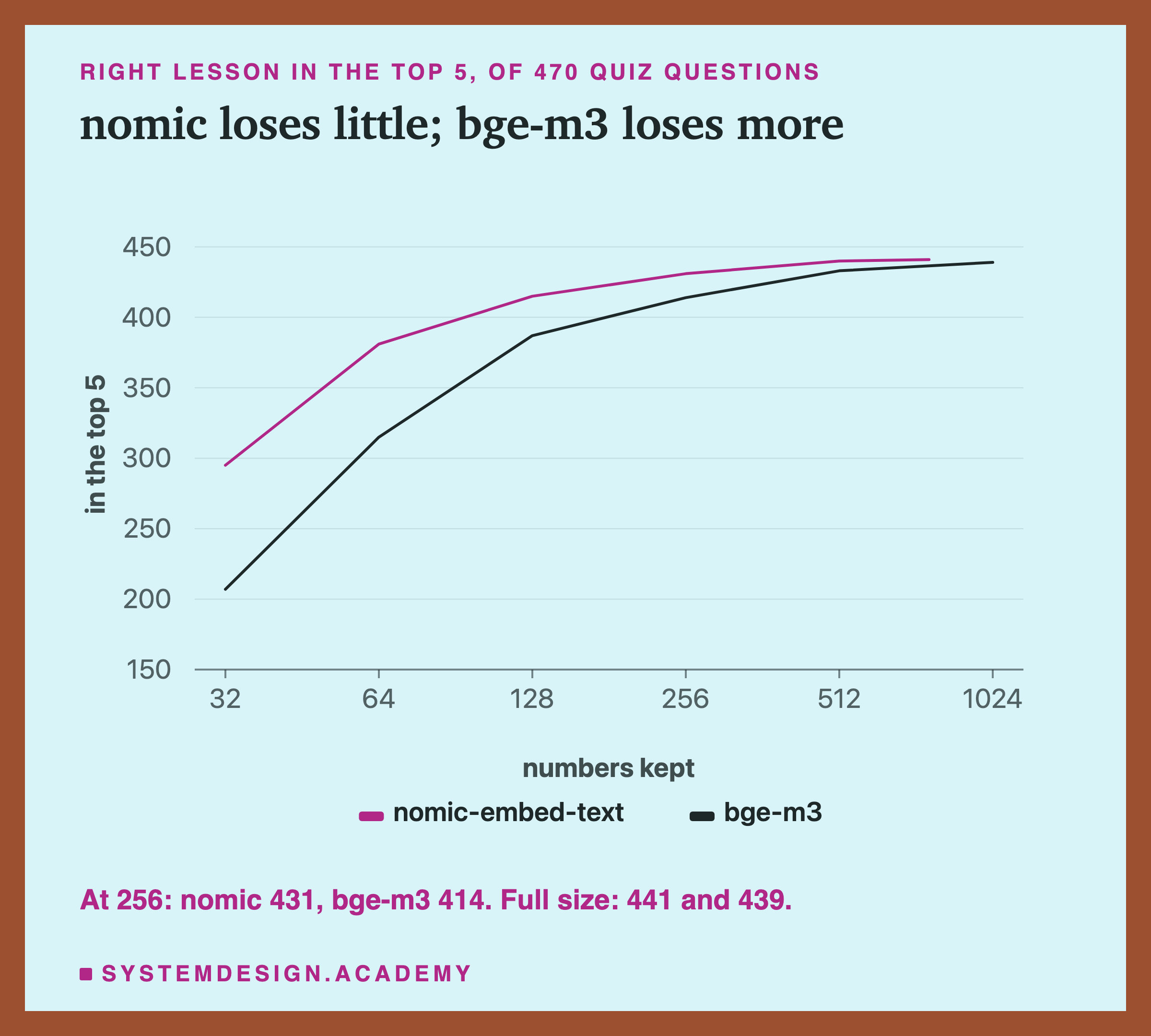 A line chart of the right lesson in the top 5, out of 470 quiz questions, against the numbers kept, from 32 to 1,024. Titled nomic loses little, bge-m3 loses more. The nomic-embed-text line starts at 295 at 32 numbers, rises to 415 at 128 and 431 at 256, and reaches 441 at its full 768. The bge-m3 line starts lower, at 207, reaches 387 at 128 and 414 at 256, and ends at 439 at 1,024. A note repeats: at 256, nomic 431 and bge-m3 414; full size 441 and 439.