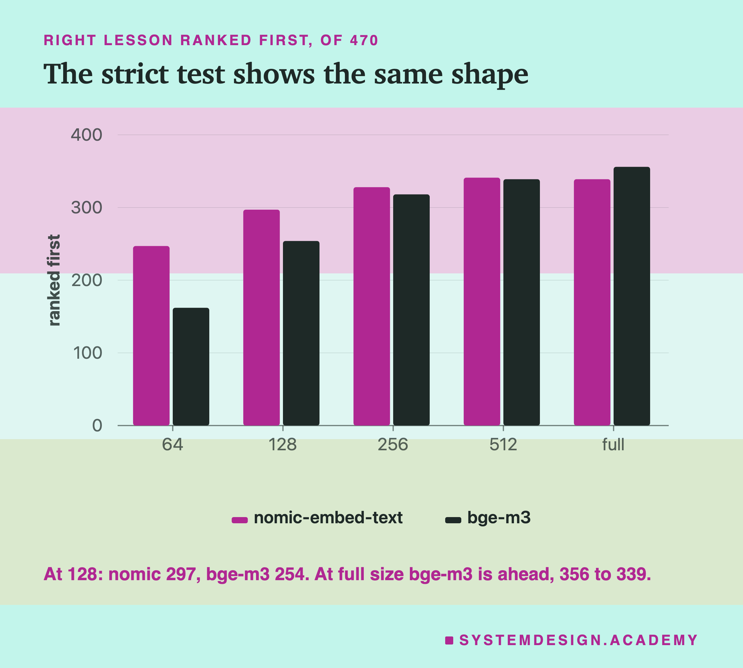 A bar chart of the right lesson ranked first, of 470, at 64, 128, 256, 512 numbers and full size, for both models. nomic is ahead at every cut size; at full size bge-m3 is ahead. A note says at 128, nomic 297 and bge-m3 254; at full size bge-m3 leads, 356 to 339.