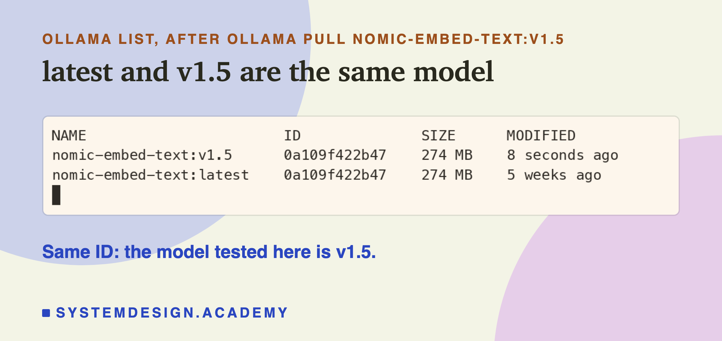 A real terminal recording of ollama list: nomic-embed-text:v1.5 with ID 0a109f422b47 and size 274 MB, and nomic-embed-text:latest with the same ID 0a109f422b47 and size 274 MB. A note says same ID: the model tested here is v1.5.