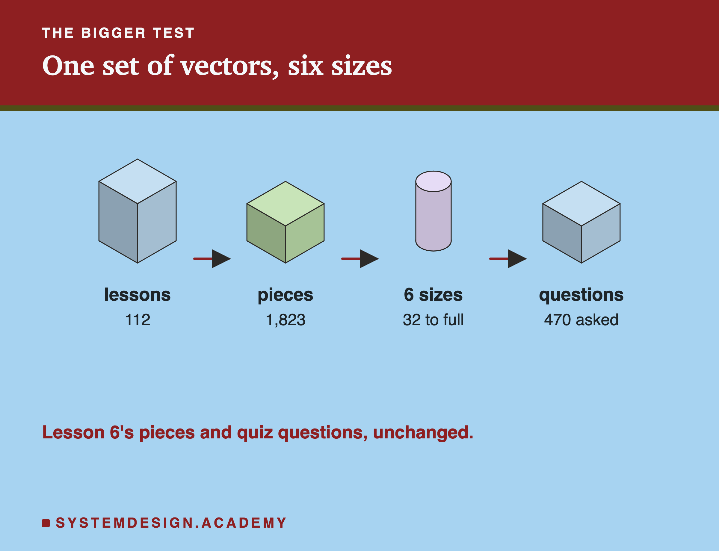 An isometric row of four blocks joined by arrows: 112 lessons, 1,823 pieces, six sizes from 32 numbers to full size, and 470 questions asked. A note says these are lesson 6's pieces and quiz questions, unchanged.