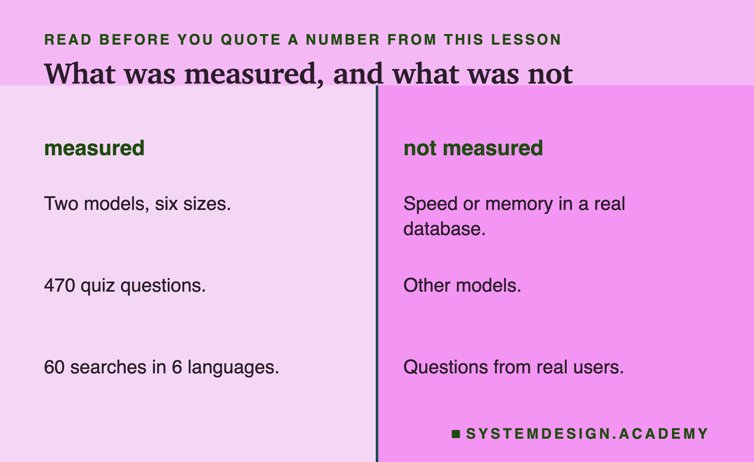 Two columns. Measured: two models and six sizes, 470 quiz questions, 60 searches in 6 languages. Not measured: speed or memory in a real database, other models, questions from real users.