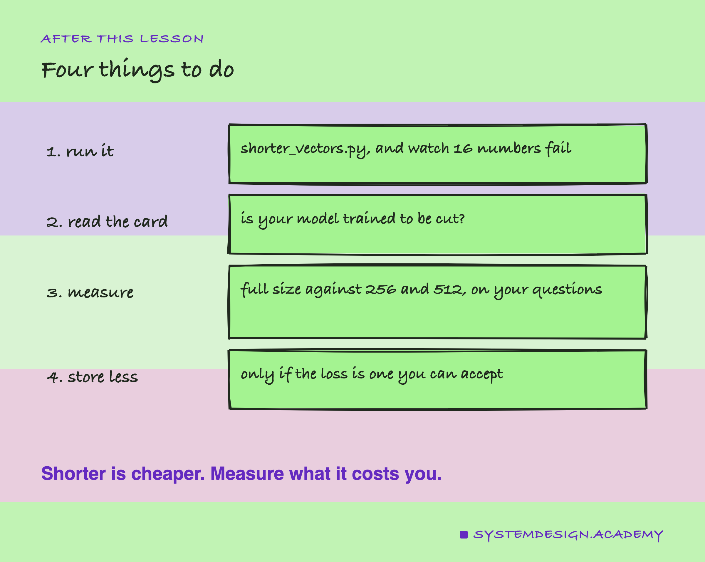 A hand-drawn list of four things to do: run shorter_vectors.py and watch 16 numbers fail; read the model card to see whether it was trained to be cut; measure full size against 256 and 512 on your questions; and store less only if the loss is one you can accept. A note says shorter is cheaper, so measure what it costs you.
