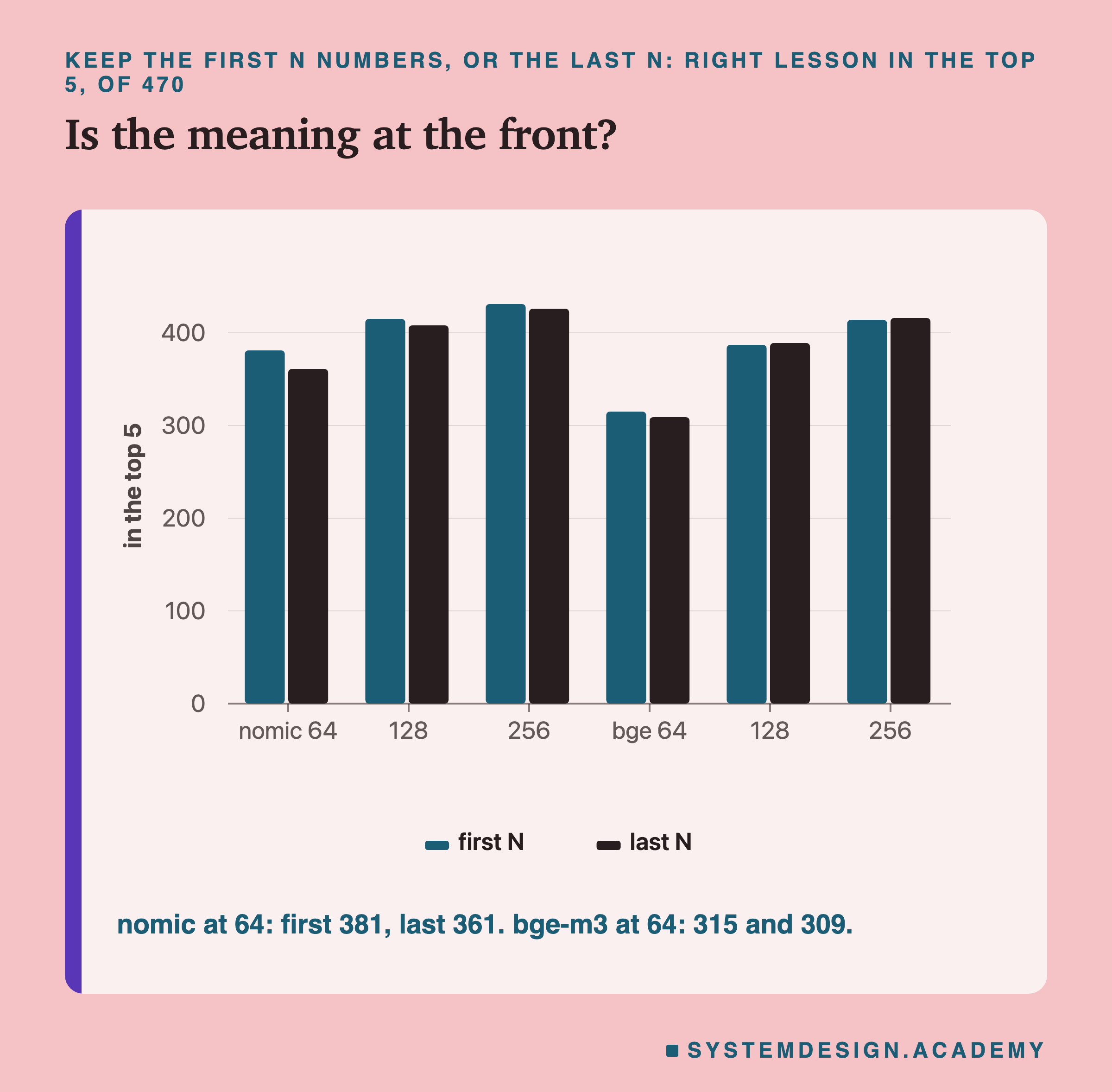 A bar chart, keep the first N numbers or the last N, right lesson in the top 5 of 470, axis from zero. nomic at 64: first 381, last 361; at 128: 415 and 408; at 256: 431 and 426. bge-m3 at 64: 315 and 309; at 128: 387 and 389; at 256: 414 and 416. The bars in each pair are close to the same height.