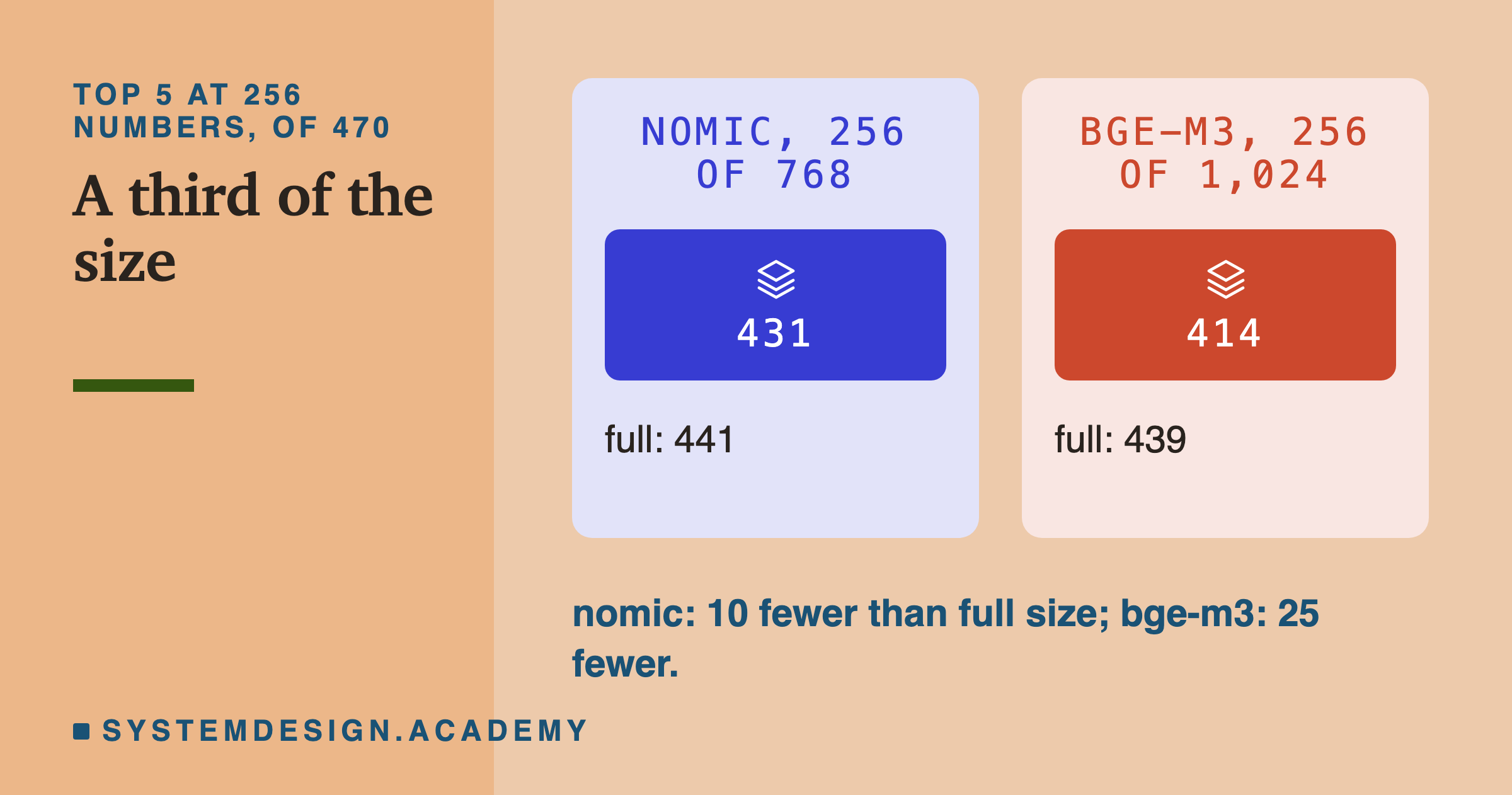 Two panels, top 5 at 256 numbers, of 470. nomic at 256 of 768: 431, full 441. bge-m3 at 256 of 1,024: 414, full 439. A note says nomic had 10 fewer than full size and bge-m3 25 fewer.