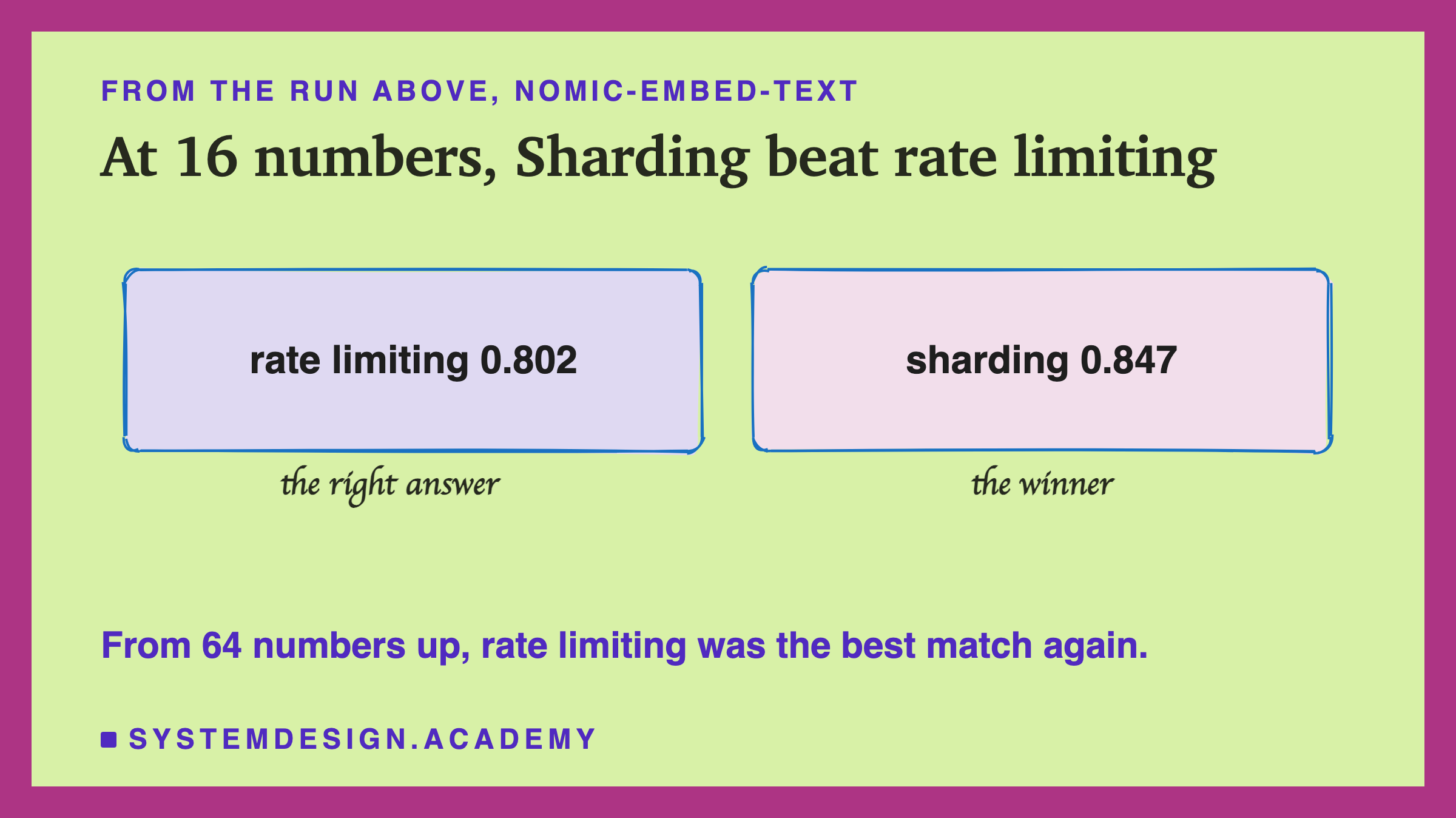 A hand-drawn pair of boxes: rate limiting 0.802, the right answer, and sharding 0.847, the winner, under the title at 16 numbers, Sharding beat rate limiting. A note says from 64 numbers up, rate limiting was the best match again.