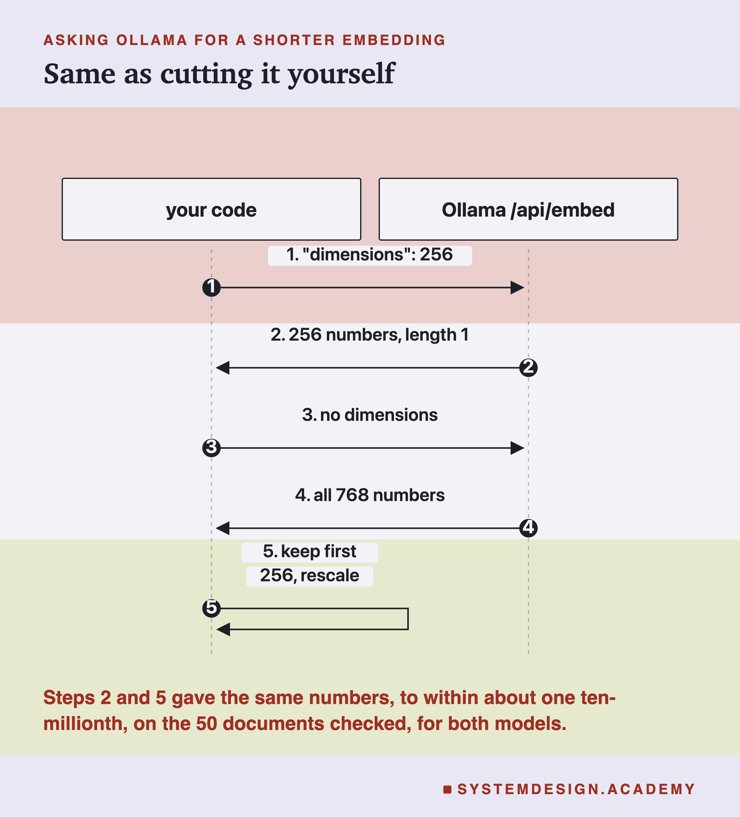 A sequence diagram between your code and Ollama's /api/embed. Step 1: send dimensions 256. Step 2: 256 numbers come back, at length 1. Step 3: send without dimensions. Step 4: all 768 numbers come back. Step 5: your code keeps the first 256 and rescales. A note says steps 2 and 5 gave the same numbers, to within about one ten-millionth, on the 50 documents checked, for both models.