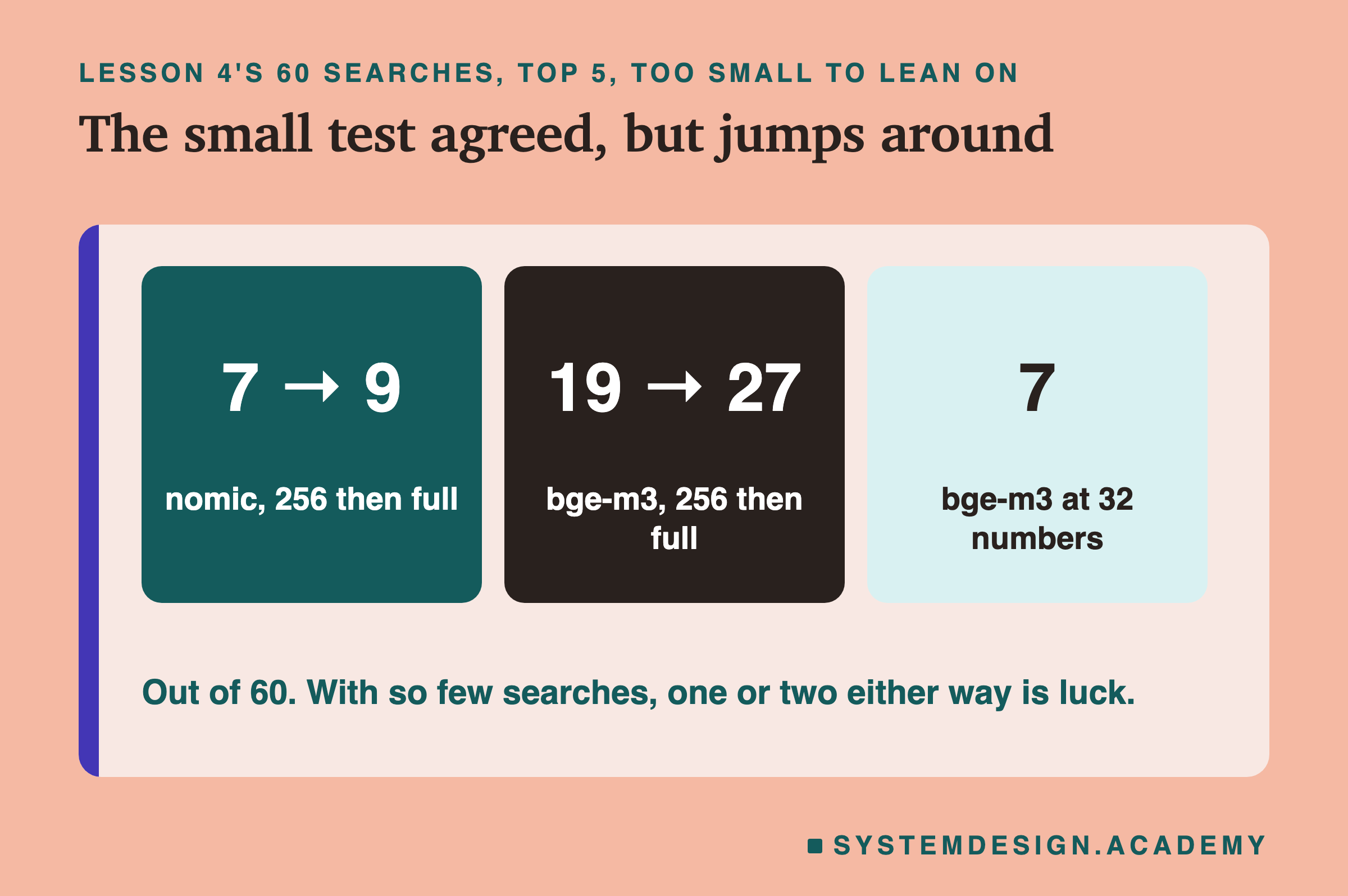 Titled the small test agreed, but jumps around. Three boxes from lesson 4's 60 searches, top 5. nomic, 256 then full: 7 then 9. bge-m3, 256 then full: 19 then 27. bge-m3 at 32 numbers: 7. A note says out of 60, and with so few searches, one or two either way is luck.