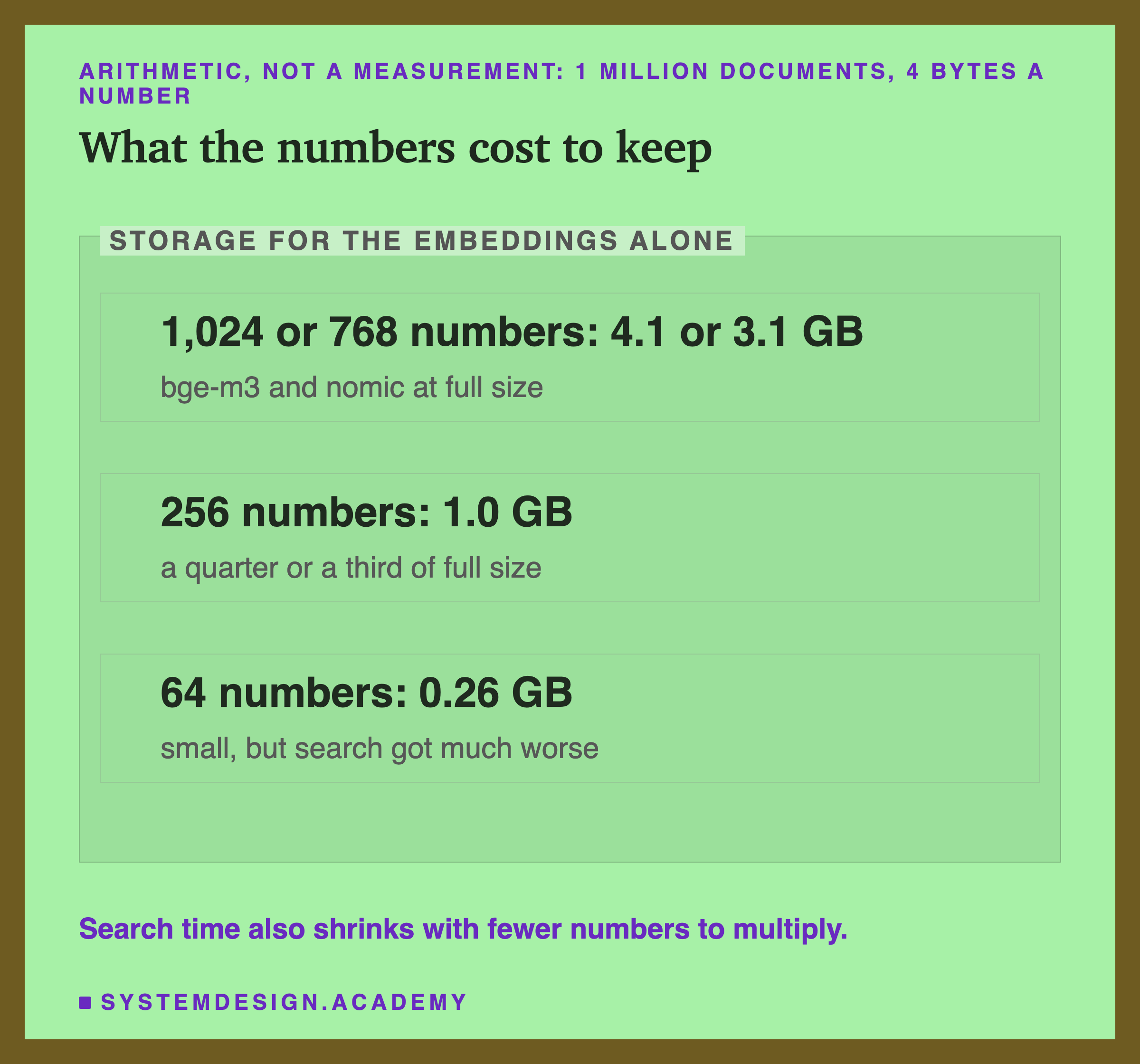 Storage for the embeddings alone, 1 million documents at 4 bytes a number, marked as arithmetic and not a measurement. 1,024 or 768 numbers: 4.1 or 3.1 GB, bge-m3 and nomic at full size. 256 numbers: 1.0 GB, a quarter or a third of full size. 64 numbers: 0.26 GB, small, but search got much worse. A note says search time also shrinks with fewer numbers to multiply.