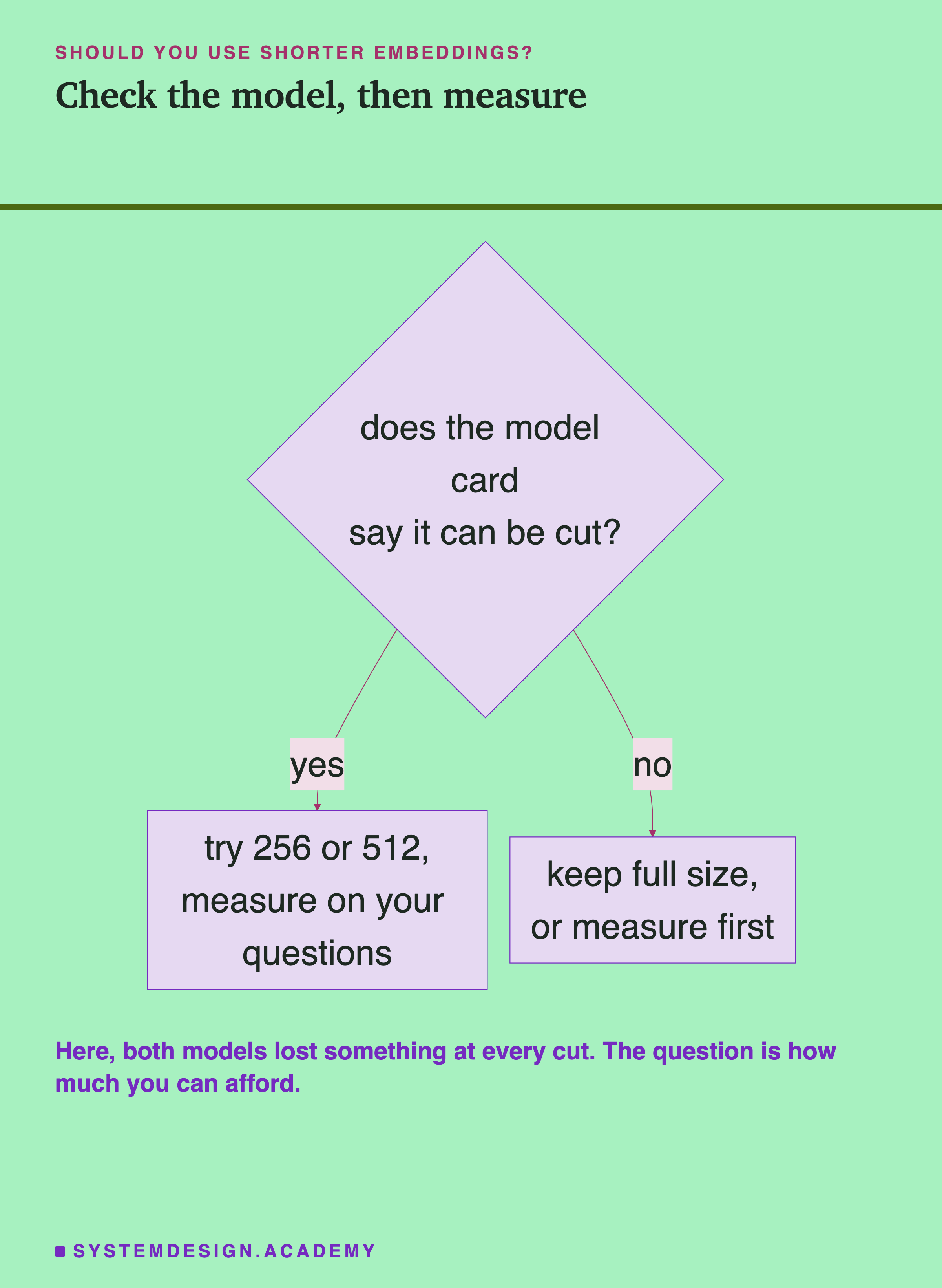 A flowchart: does the model card say it can be cut? If yes: try 256 or 512 and measure on your questions. If no: keep full size, or measure first. A note says here both models lost something at every cut; the question is how much you can afford.