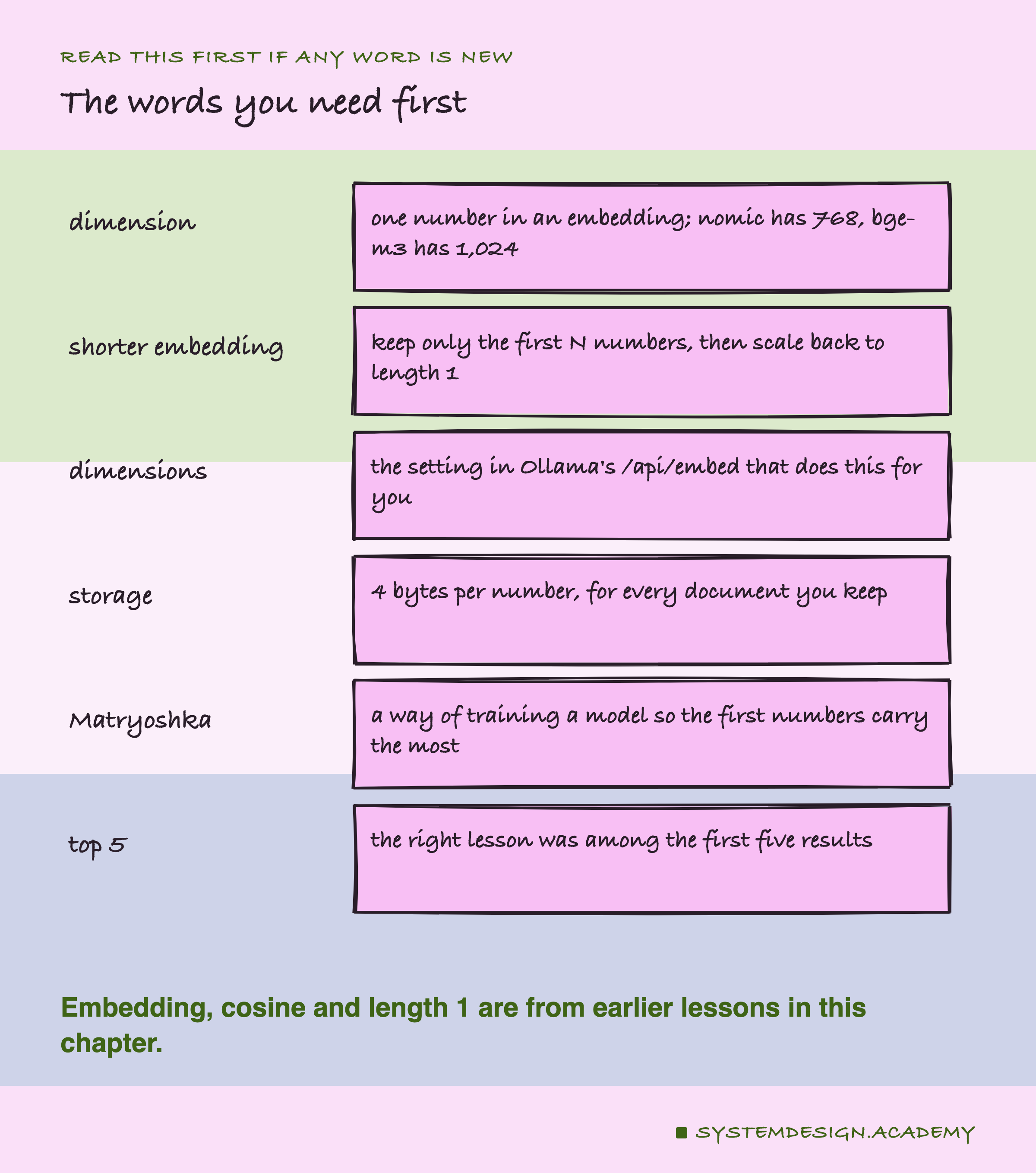 A hand-drawn word list. Dimension: one number in an embedding; nomic has 768, bge-m3 has 1,024. Shorter embedding: keep only the first N numbers, then scale back to length 1. Dimensions: the setting in Ollama's /api/embed that does this for you. Storage: 4 bytes per number, for every document you keep. Matryoshka: a way of training a model so the first numbers carry the most. Top 5: the right lesson was among the first five results. A note says embedding, cosine and length 1 are from earlier lessons in this chapter.