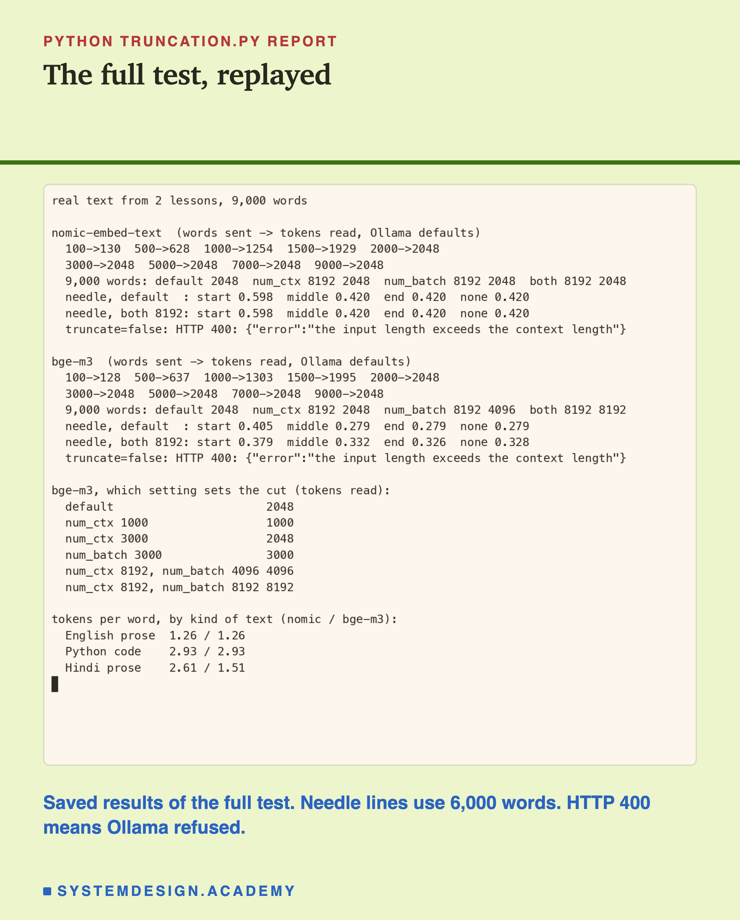 A real terminal recording of truncation.py replaying its stored results, ending with tokens per word by kind of text: English prose 1.26, Python code 2.93, Hindi 2.61 with nomic and 1.51 with bge-m3. For both models, tokens read grow with the text then stay at 2,048 from 2,000 words on. For 9,000 words, nomic read 2,048 with every setting; bge-m3 read 2,048 by default and with num_ctx, 4,096 with num_batch and 8,192 with both. The needle scores and the truncate=false error are listed, followed by a probe showing the read is the smaller of num_ctx and num_batch.