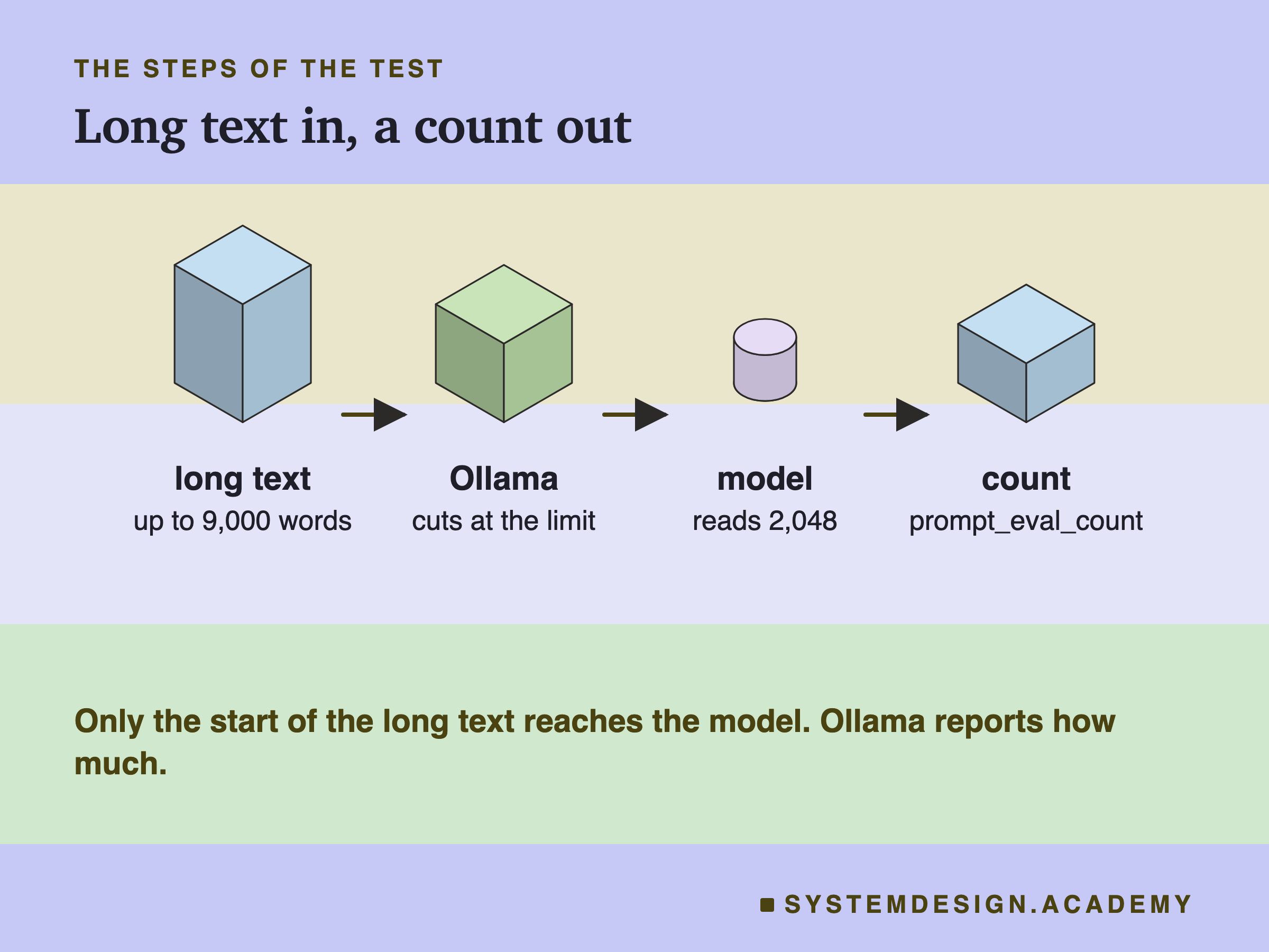 An isometric row of four blocks joined by arrows, getting shorter: the long text of up to 9,000 words, Ollama which cuts at the limit, the model which reads 2,048, and the count, prompt_eval_count.