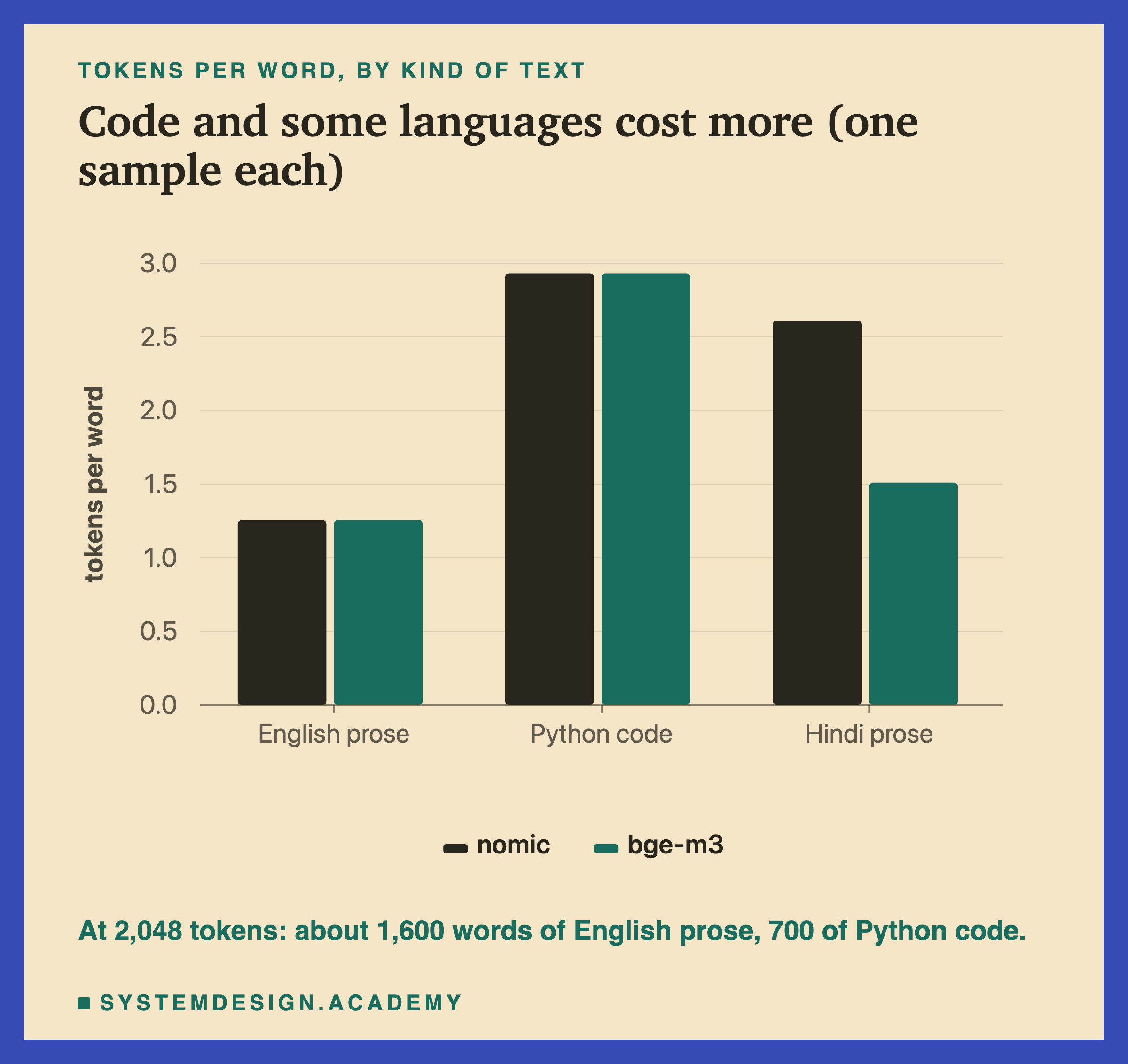 Paired bars of tokens per word by kind of text. One short repeated sample of each. English prose: 1.26 with both models. Python code: 2.93 with both. Hindi: 2.61 with nomic-embed-text and 1.51 with bge-m3. A note says 2,048 tokens hold about 1,600 words of English prose and 700 of Python code.