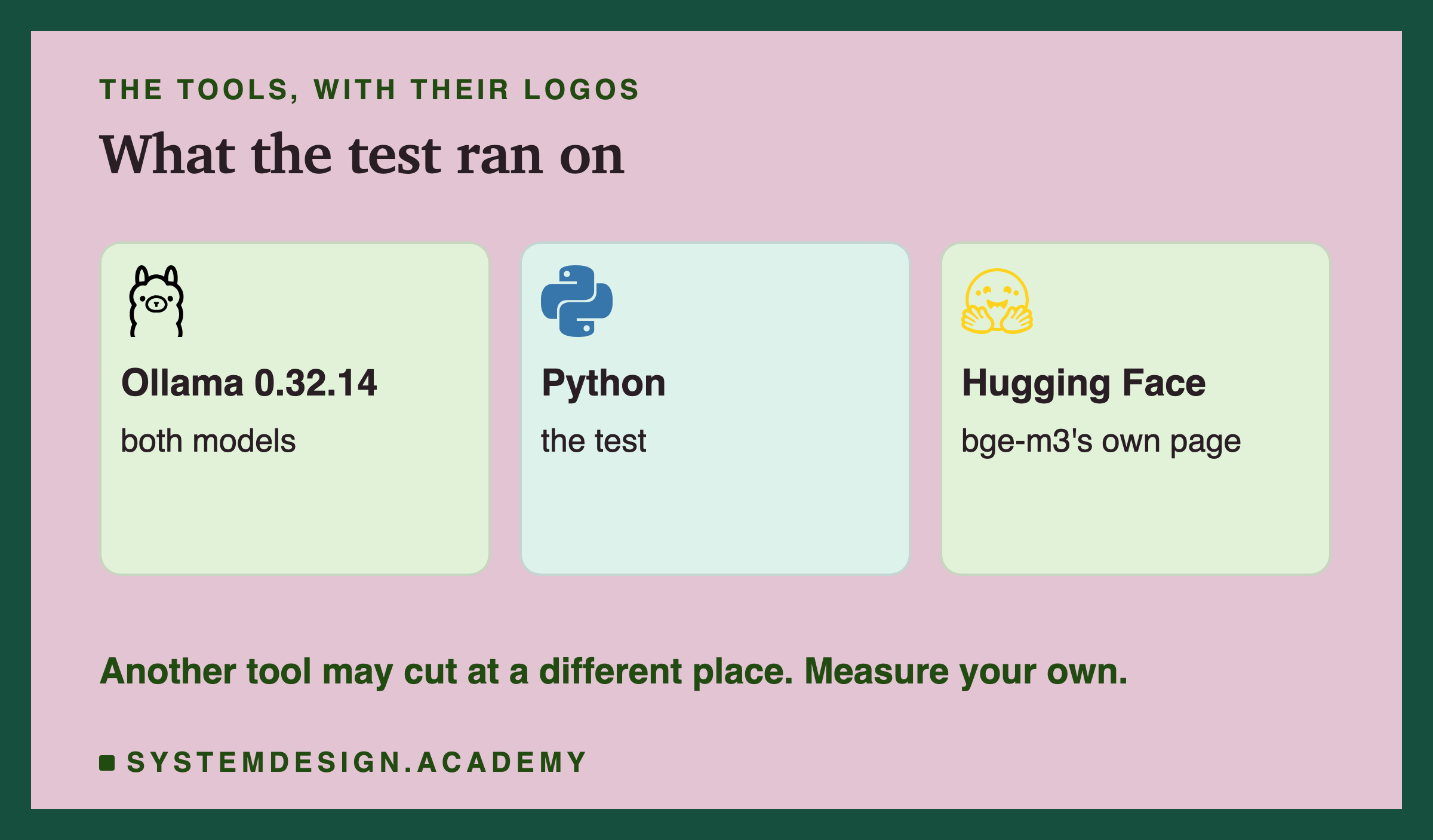 Three cards with logos: Ollama 0.32.14 running both models, Python running the test, and Hugging Face for bge-m3's own page. A note says another tool may cut at a different place.