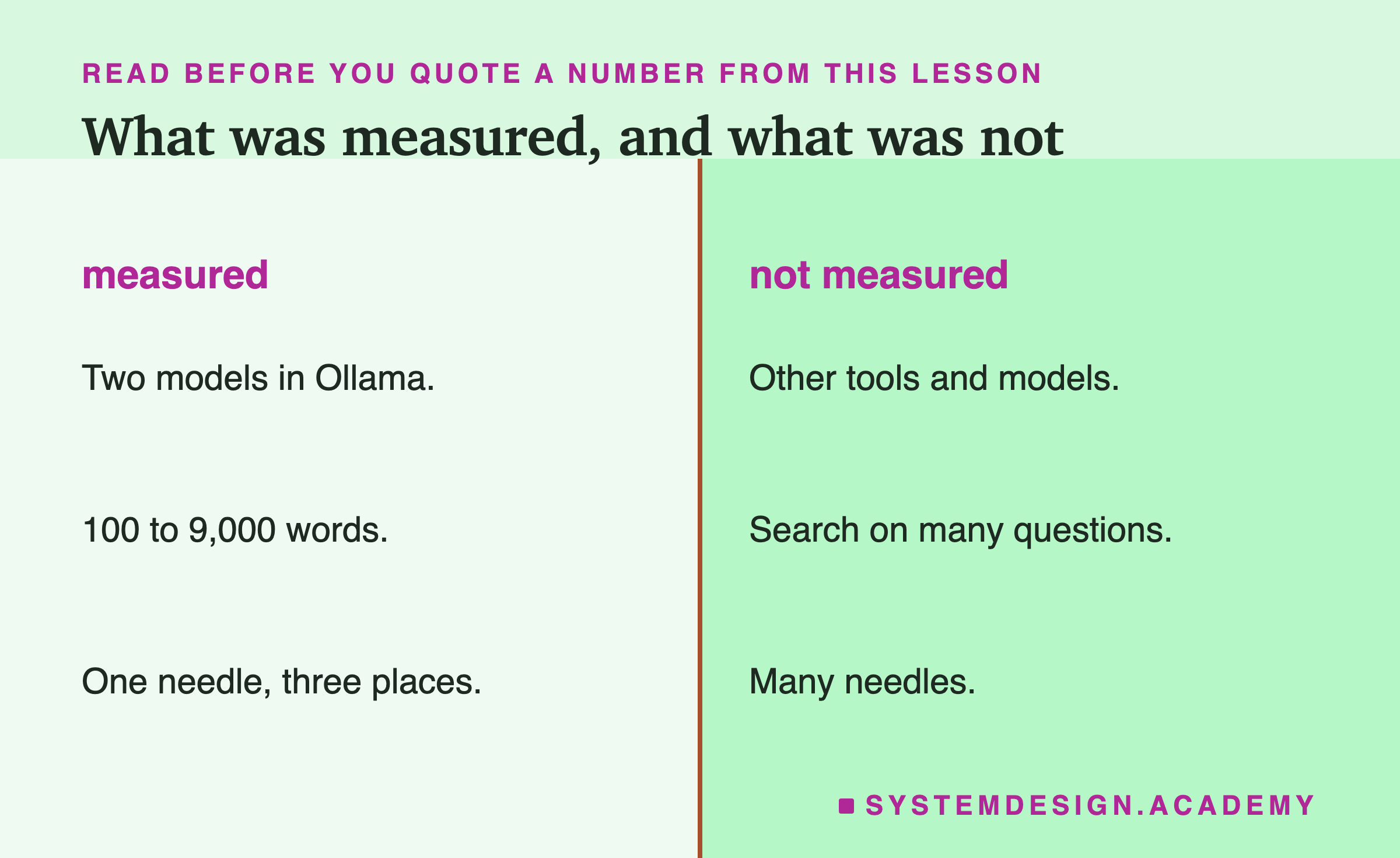 Two columns. Measured: two models in Ollama, 100 to 9,000 words, one needle in three places. Not measured: other tools and models, search on many questions, many needles.