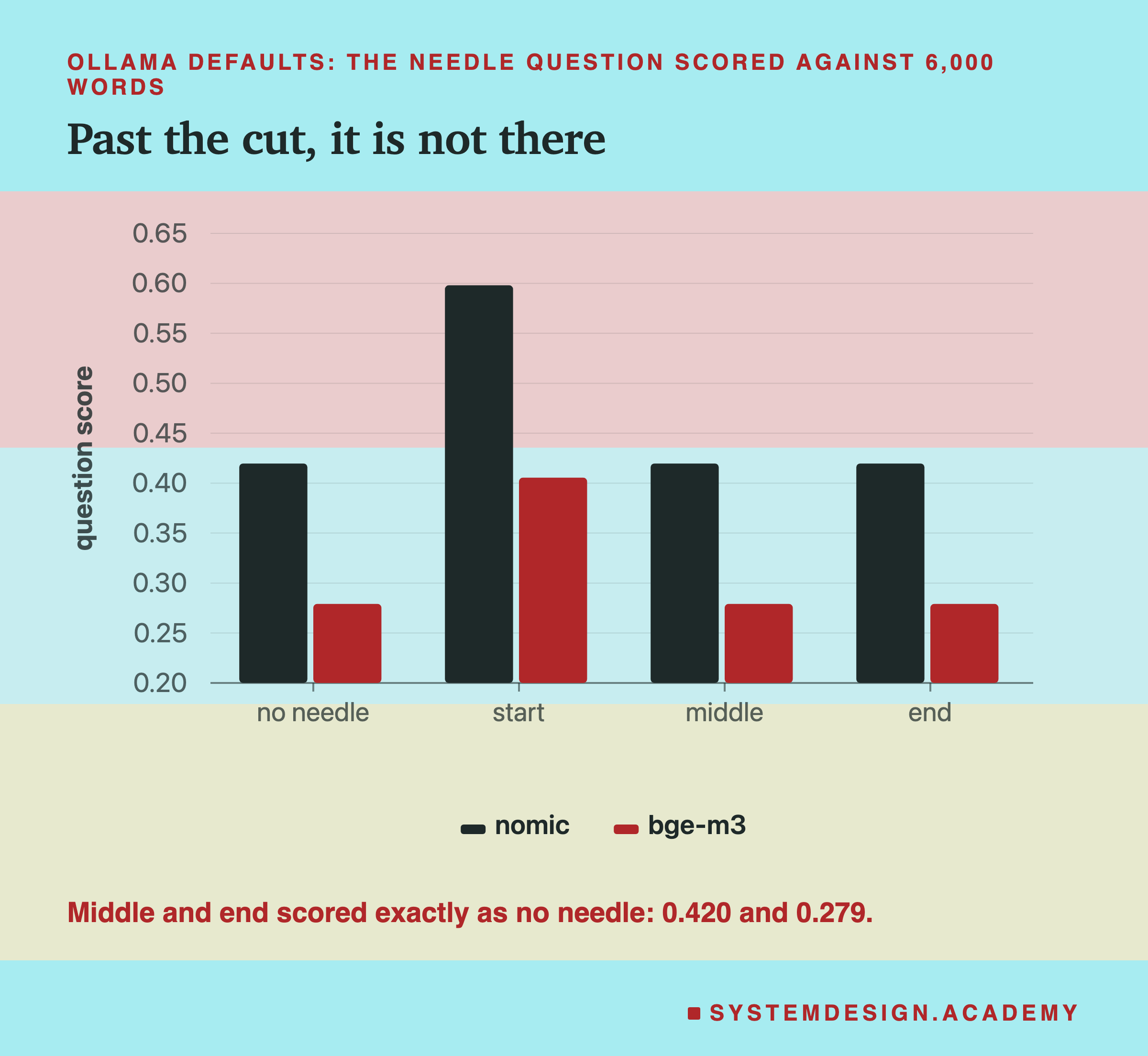 Paired bars of the needle question's score against 6,000 words, Ollama defaults. nomic: no needle 0.420, start 0.598, middle 0.420, end 0.420. bge-m3: no needle 0.279, start 0.405, middle 0.279, end 0.279. Middle and end are exactly the same as no needle.