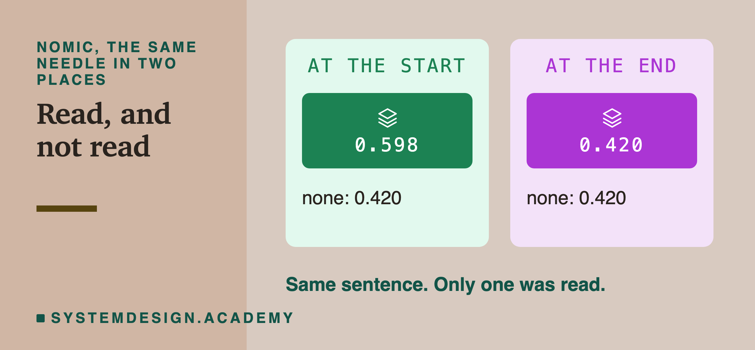 Two panels for nomic-embed-text: the needle at the start scored 0.598 against 0.420 with no needle; the same needle at the end scored 0.420. A line says only one was read.