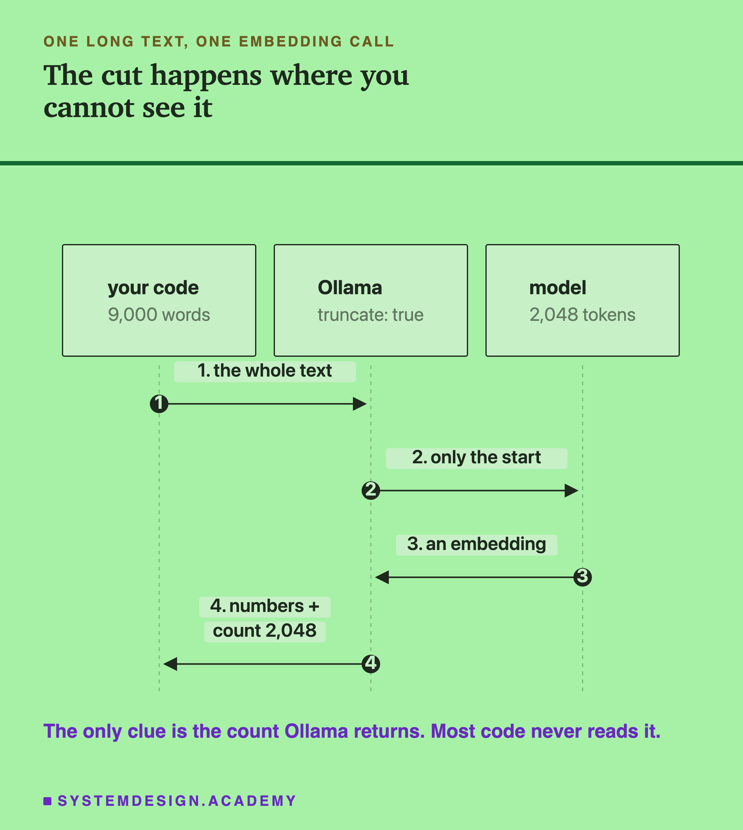A sequence diagram: your code sends 9,000 words to Ollama, which has truncate set to true; Ollama sends only the start to the model, which reads 2,048 tokens; the embedding comes back with a count of 2,048. A note says the count is the only clue.