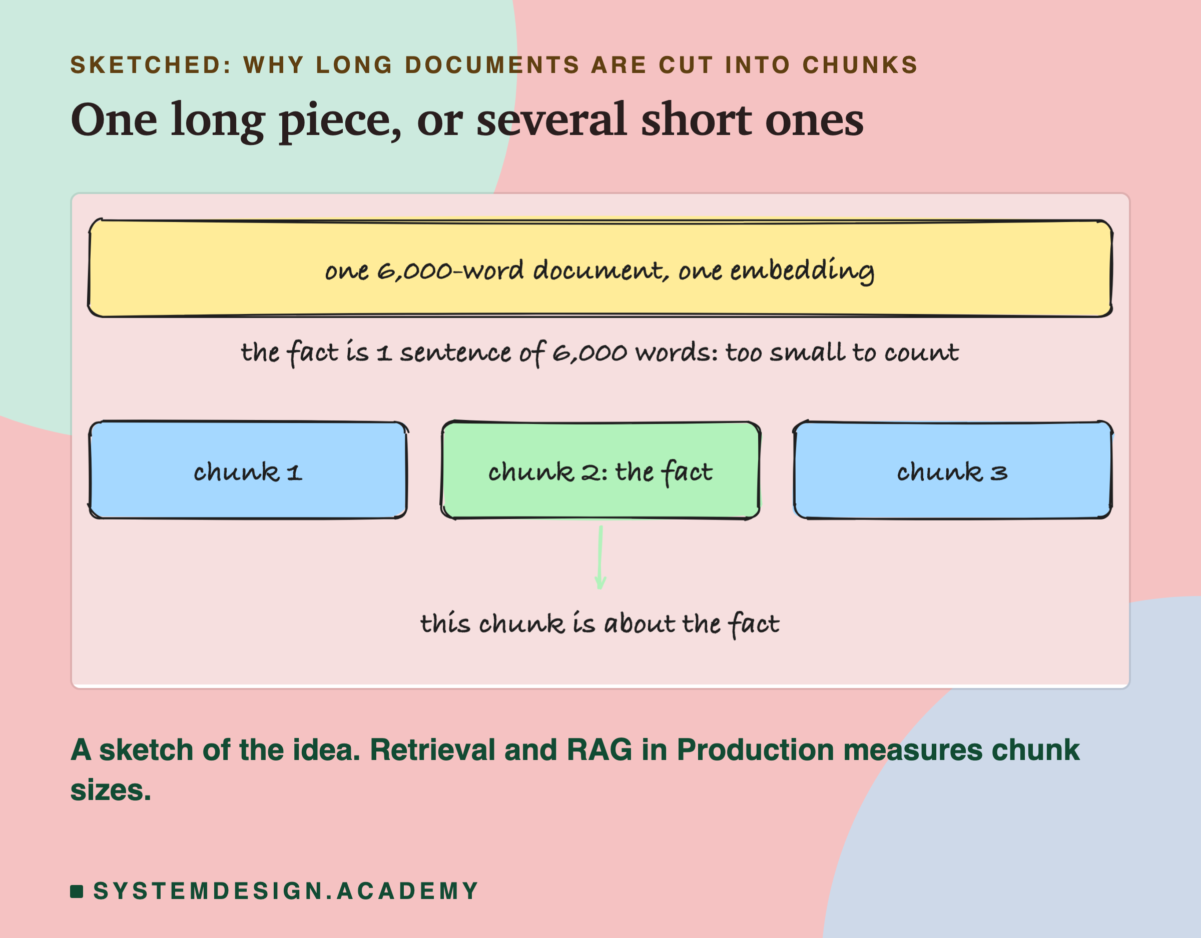 A hand-drawn sketch: one 6,000-word document as one embedding, where the fact is one sentence, too small to count, against three chunks, where chunk 2 holds the fact and is about the fact. A note says Retrieval and RAG in Production measures chunk sizes.