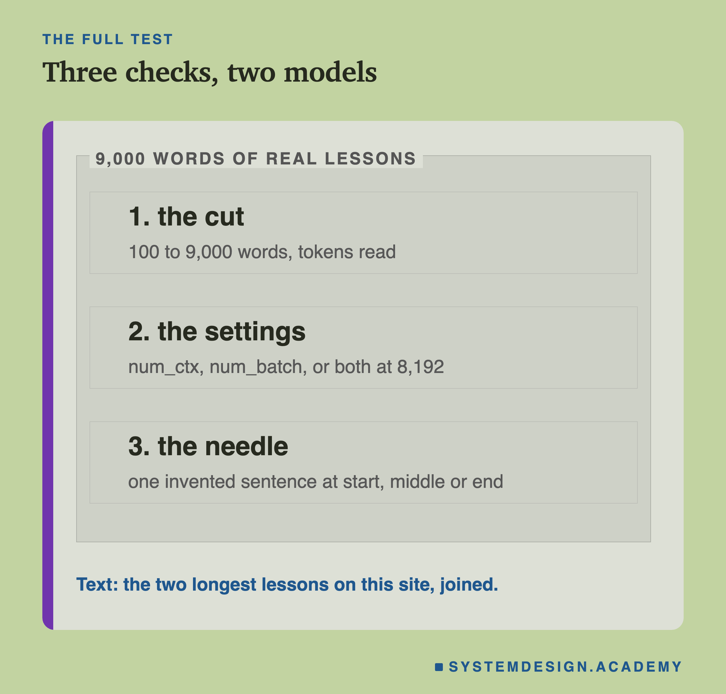 A panel for the full test on 9,000 words of real lessons, with three checks: the cut, from 100 to 9,000 words; the settings, num_ctx, num_batch or both at 8,192; and the needle, one invented sentence at the start, middle or end. A note says the text is the two longest lessons on the site, joined.