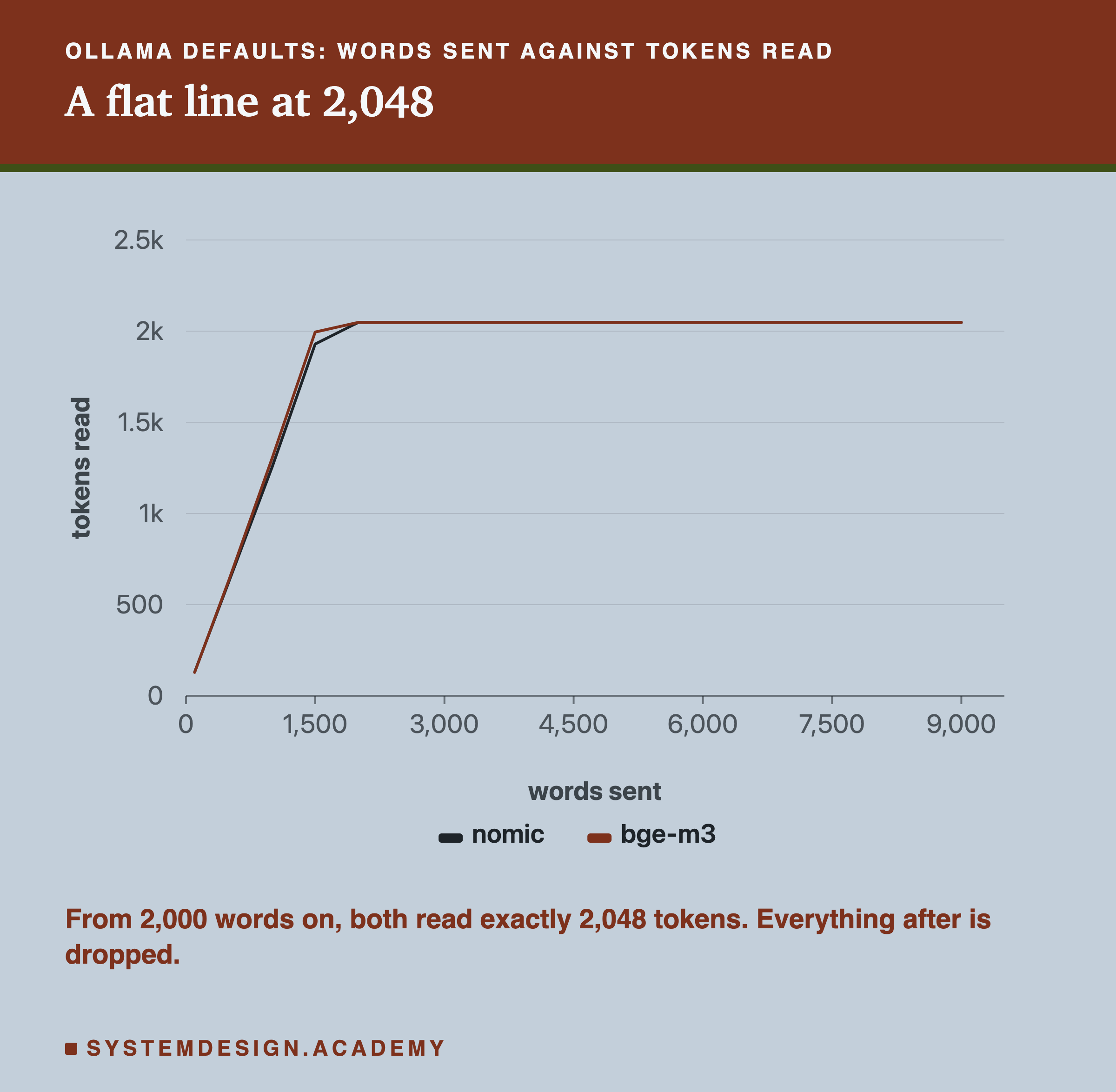 A line chart of words sent against tokens read with Ollama's defaults. nomic: 100 words 130, 500 words 628, 1,000 words 1,254, 1,500 words 1,929, 2,000 words 2,048, 3,000 words 2,048, 5,000 words 2,048, 7,000 words 2,048, 9,000 words 2,048. bge-m3: 100 words 128, 500 words 637, 1,000 words 1,303, 1,500 words 1,995, 2,000 words 2,048, 3,000 words 2,048, 5,000 words 2,048, 7,000 words 2,048, 9,000 words 2,048. Both lines go flat at 2,048.