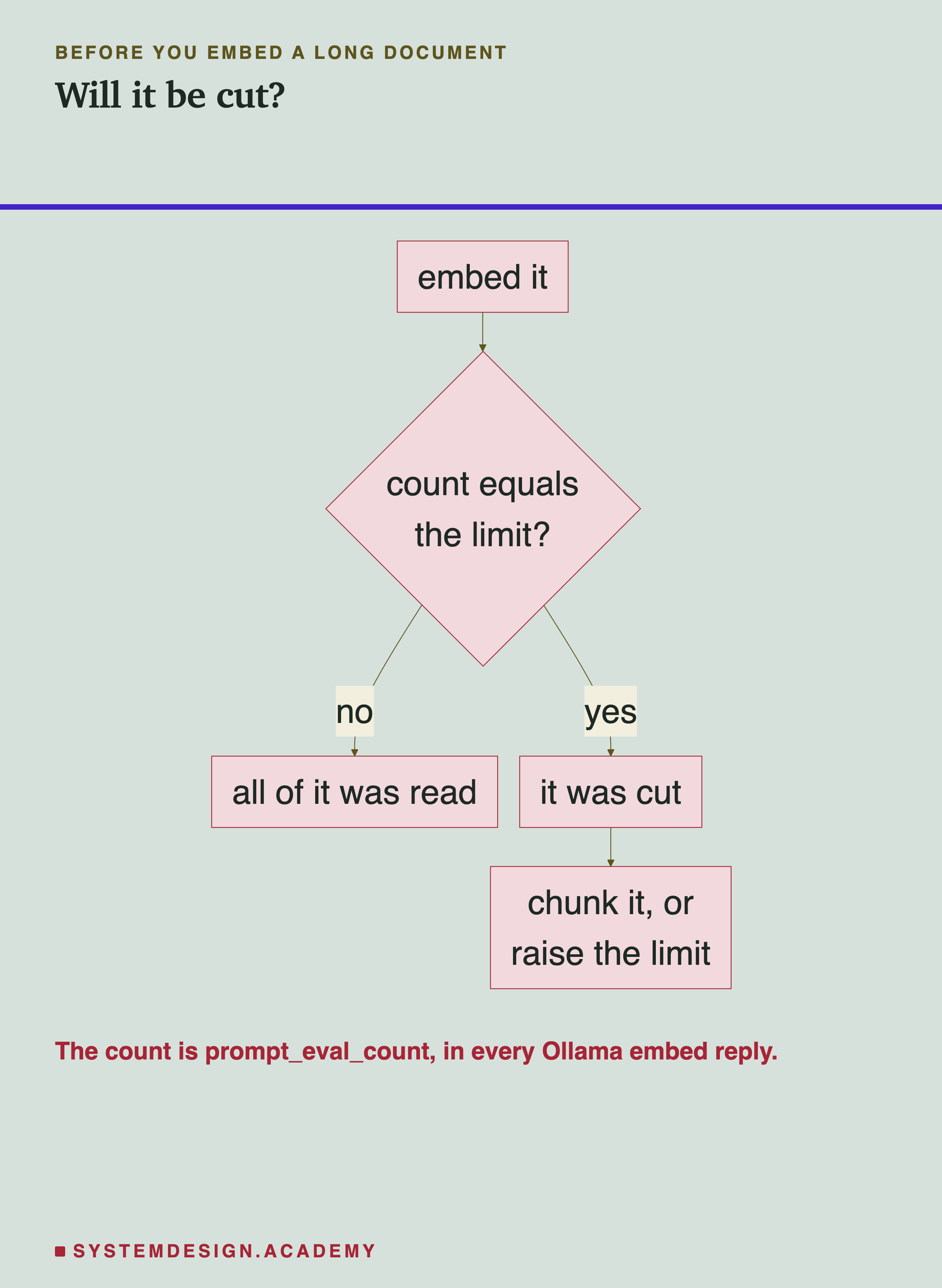A flowchart: embed the text, then check whether the count equals the limit. If no, all of it was read. If yes, it was cut: chunk it, or raise the limit. A note says the count is prompt_eval_count in every Ollama embed reply.